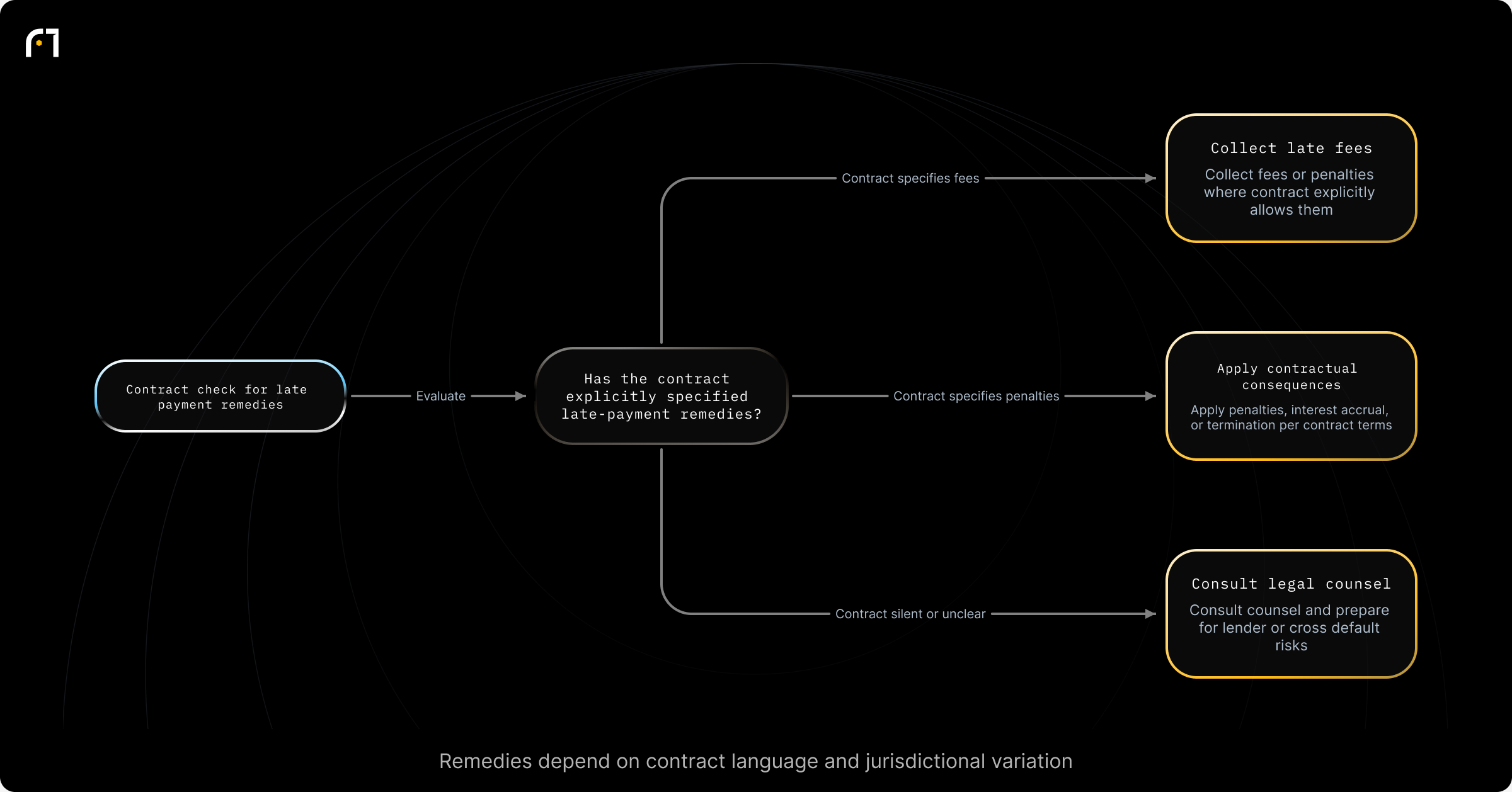 Decision diagram: Contract-based eligibility check and consequences for delayed supplier payments. Has the contract explicitly specified late-payment remedies? Outcomes: Collect late payment fees or penalties where contract specifies them; Apply contractual consequences including penalties, interest accrual, or contract termination per terms; Consult with a legal expert; prepare for potential lender actions or...