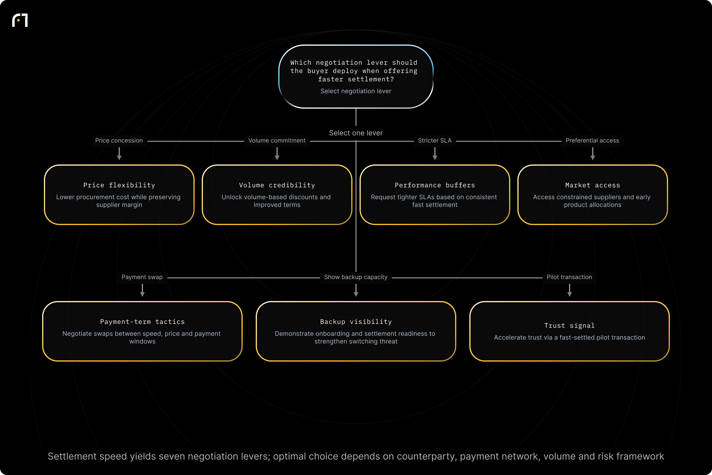 Decision diagram: Choose which negotiation lever to apply when offering faster settlement. Which negotiation lever should the buyer deploy when offering faster settlement during supplier negotiations? Outcomes: Lower procurement cost while preserving supplier margin; Unlock volume-based discounts and improved terms; Request tighter SLAs based on consistent fast settlement; Access constrained suppliers and early...