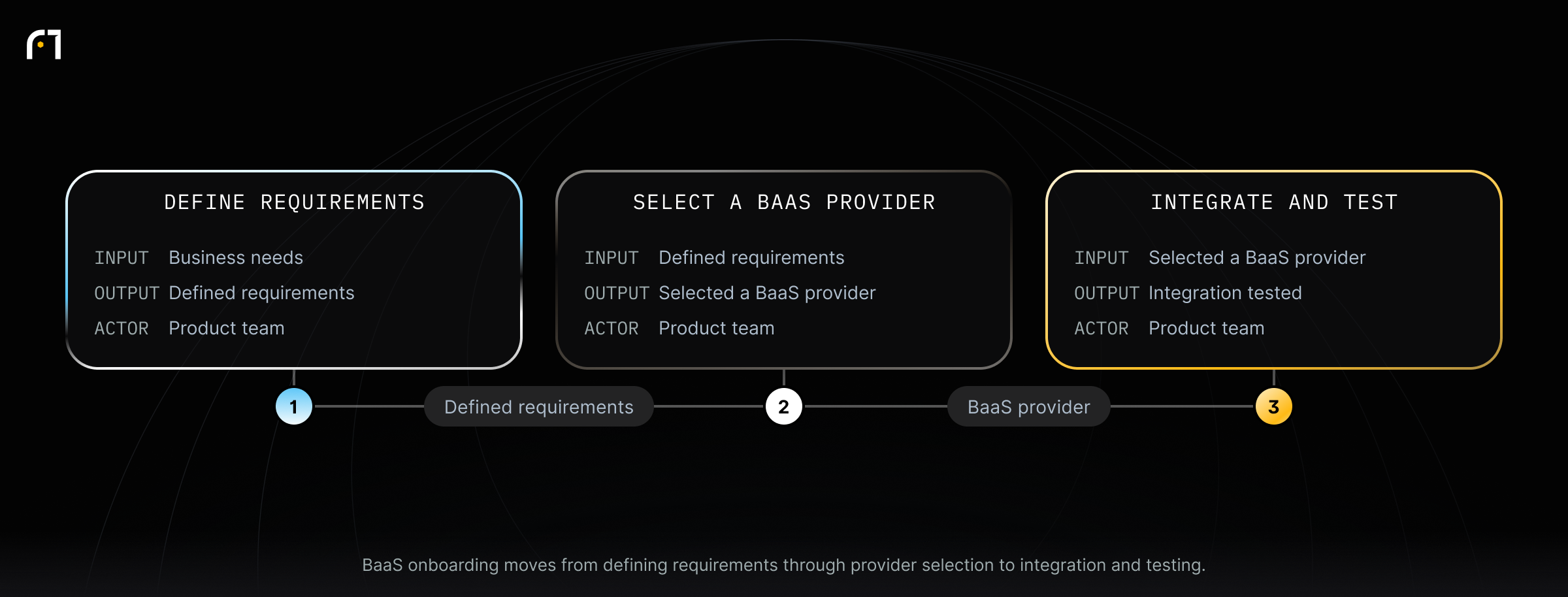 Implementation and Onboarding: From Concept to Launch. BaaS onboarding moves from defining requirements through provider selection to integration and testing.