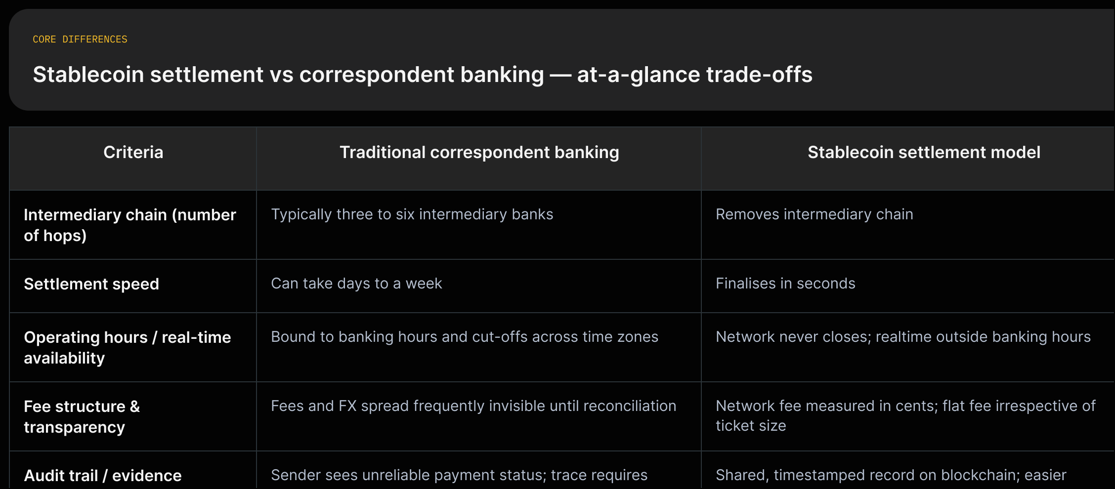 Two-column comparison showing Traditional correspondent banking vs Stablecoin settlement with rows for Intermediary chain, Settlement speed, Operating hours, Fee transparency, Audit trail, Reserve backing with short quotes.