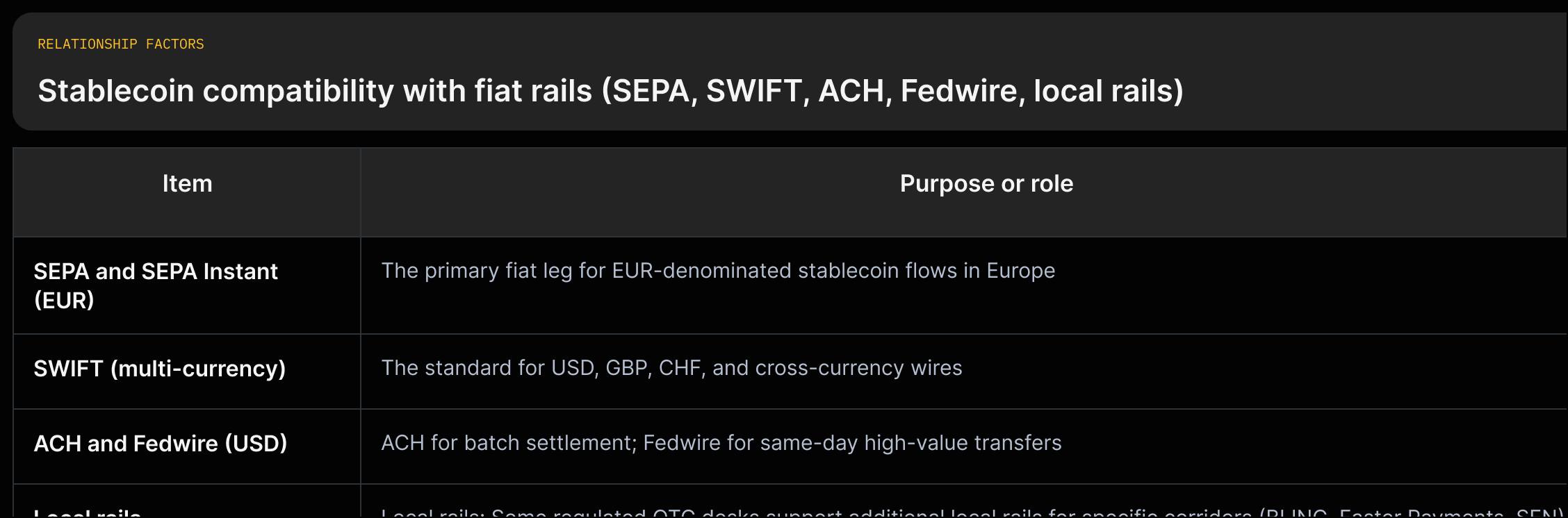 A matrix listing fiat rails (SEPA, SEPA Instant, SWIFT, ACH, Fedwire, local rails) with columns for typical currency fit and settlement speed; each cell cites the supporting quote.