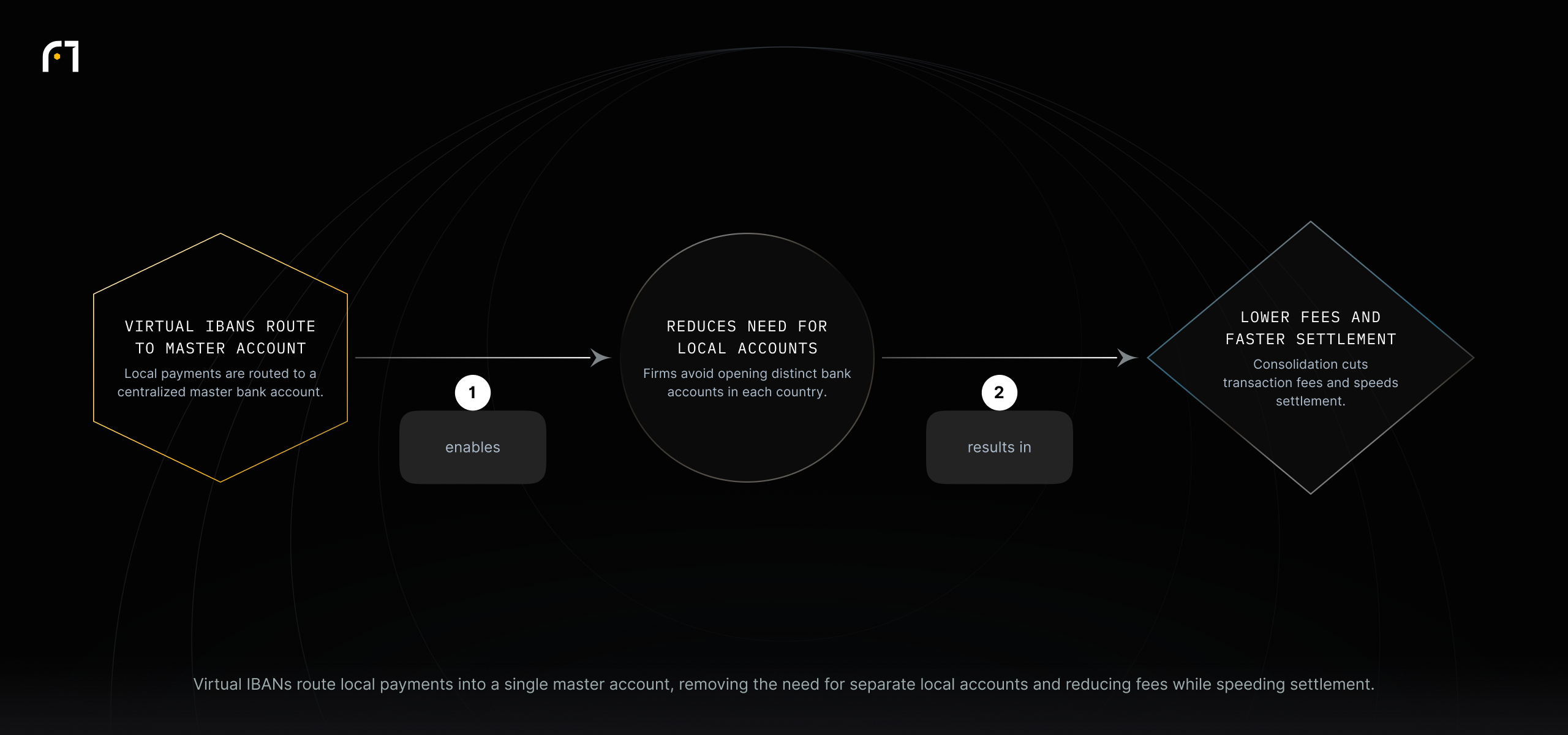 Virtual IBANs route local payments to a centralized master account, enabling firms to avoid opening local bank accounts; this consolidation lowers transaction fees and speeds settlement.