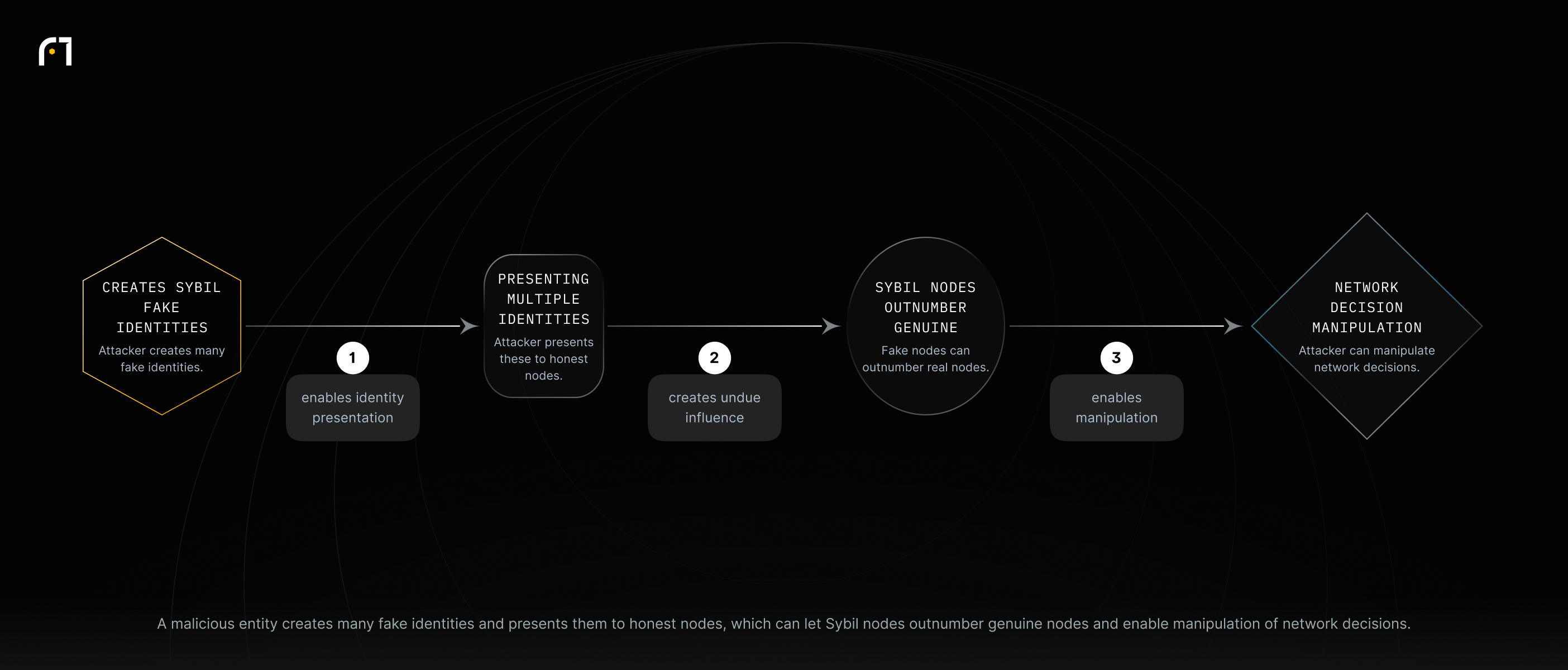 An attacker creates multiple fake identities and presents them to honest nodes; this can allow Sybil nodes to outnumber genuine nodes and enable manipulation of network decisions.