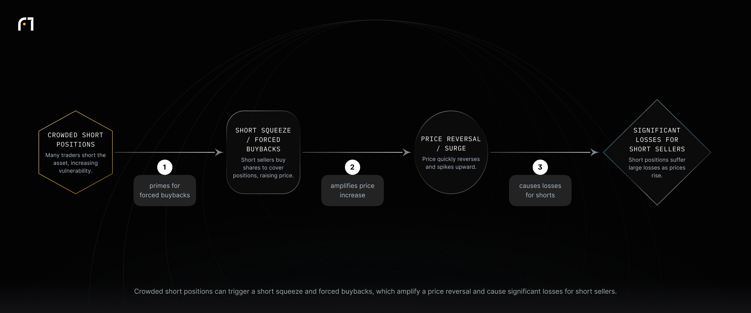 Diagram showing crowded short positions leading to a short squeeze and forced buybacks, which cause a price reversal and significant losses for short sellers.