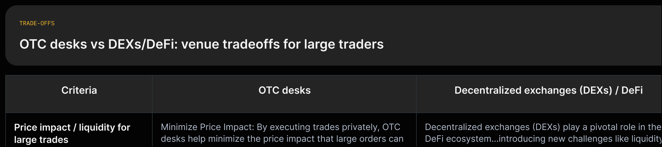 Quadrant-style tradeoff diagram comparing OTC desks (private, low price impact) against DEXs/DeFi (accessible, higher on-chain price impact and smart-contract risk).