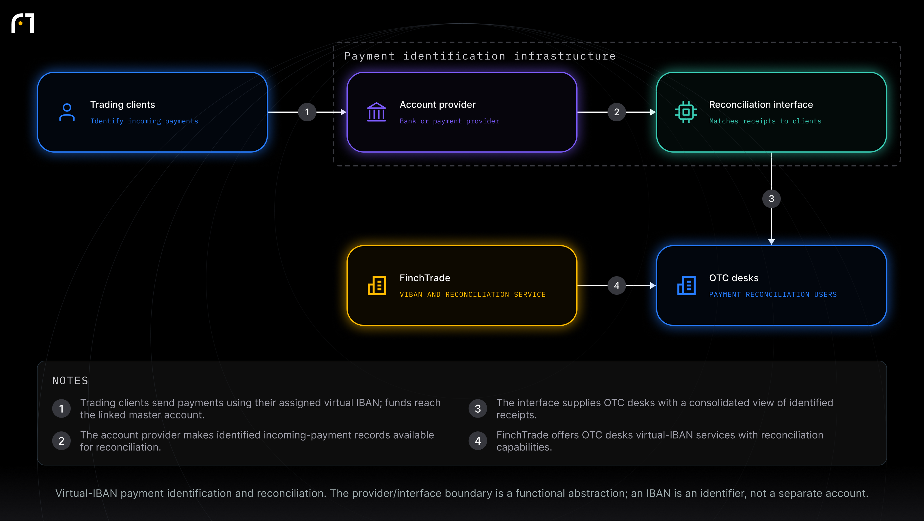 Trading clients; Reconciliation interface; Account provider; OTC desks; FinchTrade. Virtual-IBAN payment identification and reconciliation. The provider/interface boundary is a functional abstraction; an IBAN is an identifier, not a separate account.
