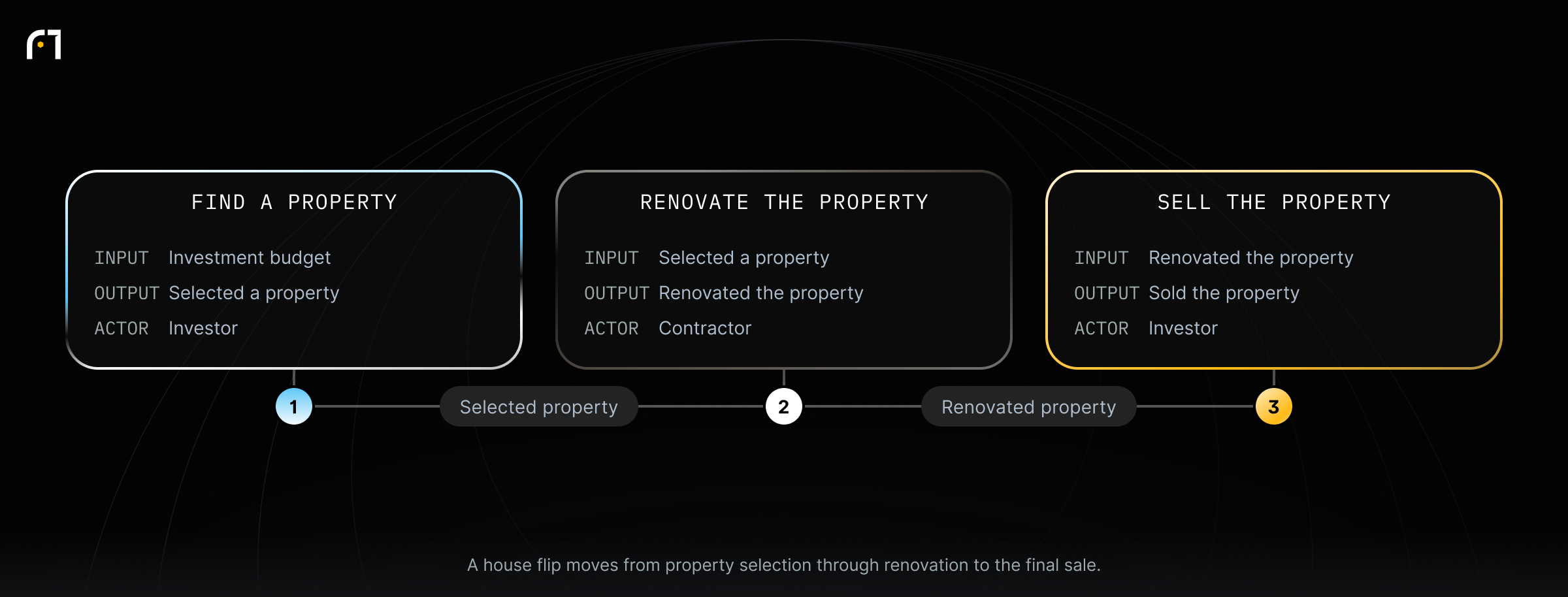 Process of House Flipping. A house flip moves from property selection through renovation to the final sale.