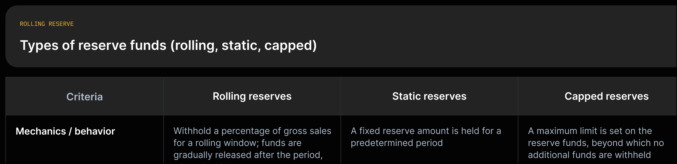 Three-column comparison describing rolling (percentage withheld and released over time), static (fixed amount for a period), and capped reserves (maximum limit on held funds).