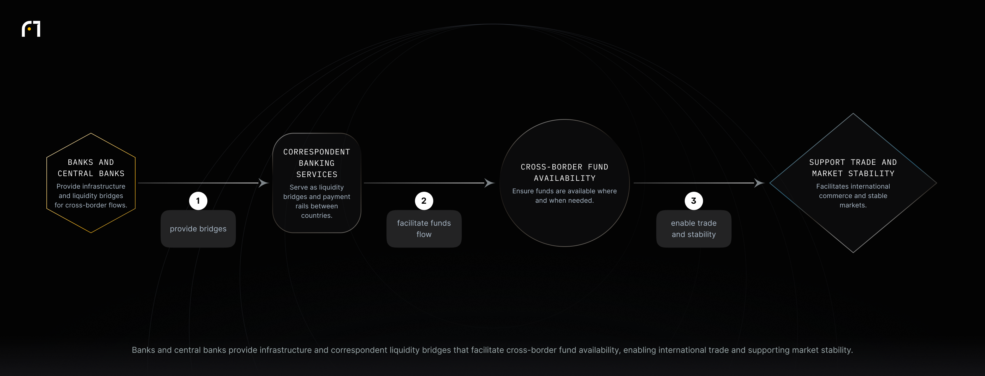 Banks and central banks use correspondent banking and liquidity-bridge services to make funds available across borders, which facilitates trade and supports market stability.