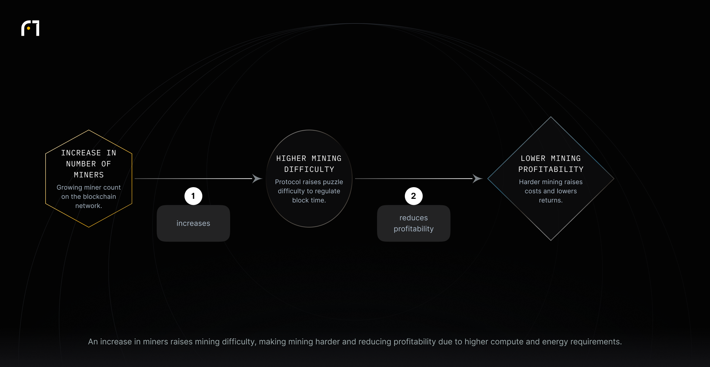 When more miners join the network, protocol difficulty increases, which makes mining harder and reduces profitability because of higher compute and energy costs.