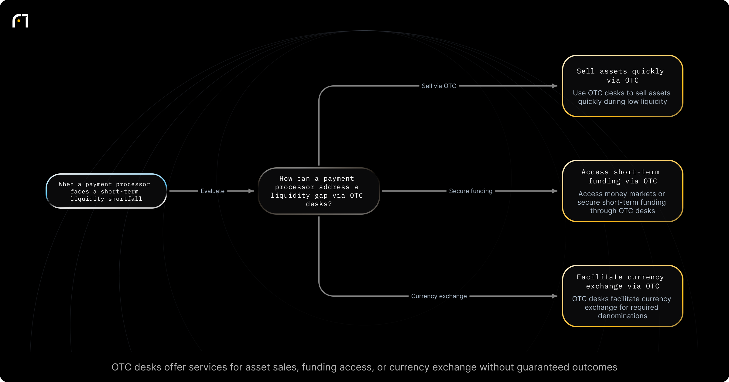 Decision diagram: Address a payment-processor liquidity gap using OTC desk services. How can a payment processor address a liquidity gap? Outcomes: Sell assets quickly via OTC desks — "OTC desks can help payment processors sell assets quickly during periods of low liquidity, even when it is difficult to find buyers on traditional exchanges."; Access money markets or secure short-term funding — "One primary way...