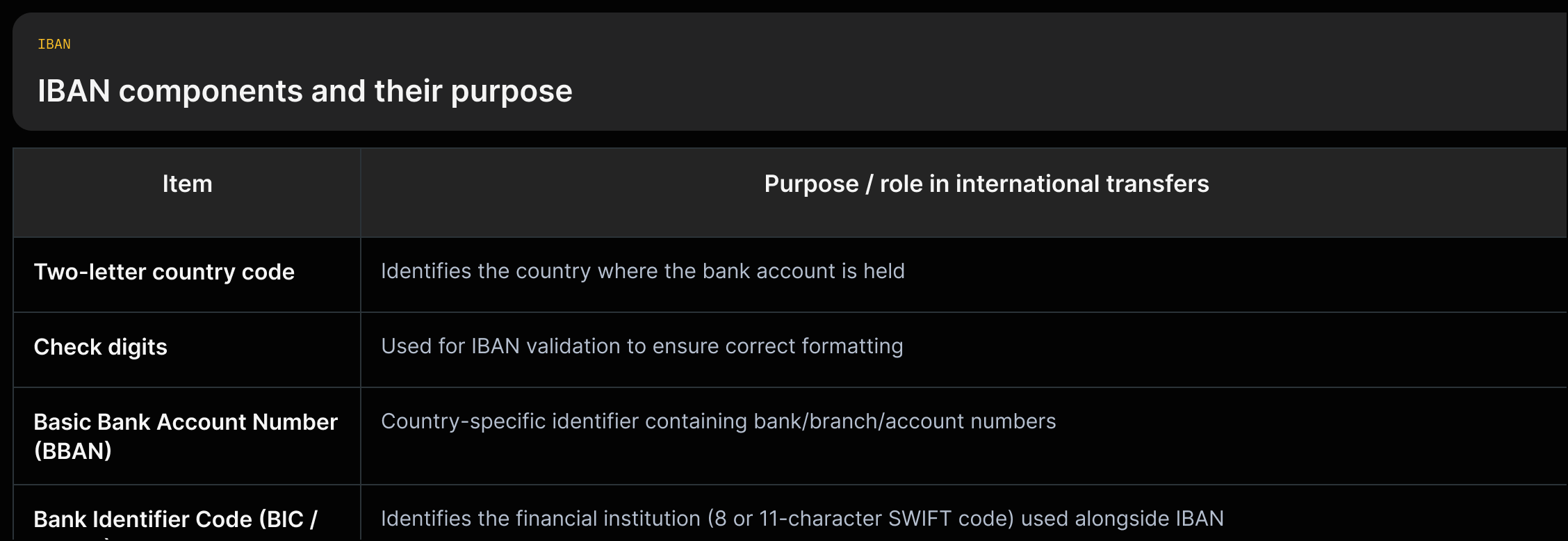 Short: Rows for two-letter country code, check digits, BBAN, and BIC with one-line explanations.
