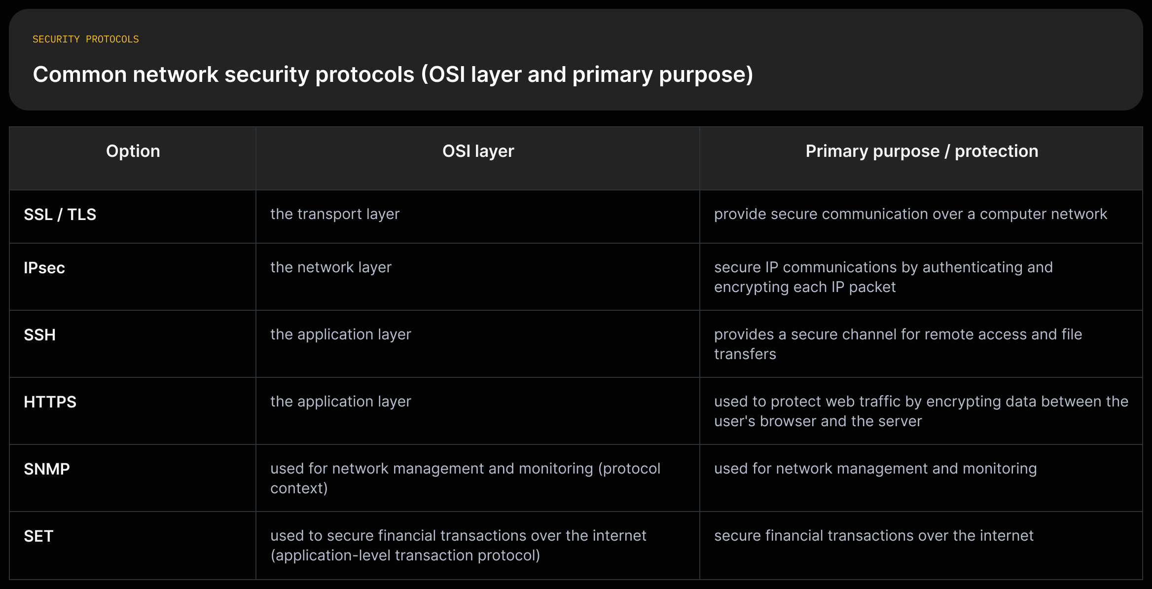 A matrix listing SSL/TLS, IPsec, SSH, HTTPS, SNMP, SET with their OSI layer and short purpose statements from the source.