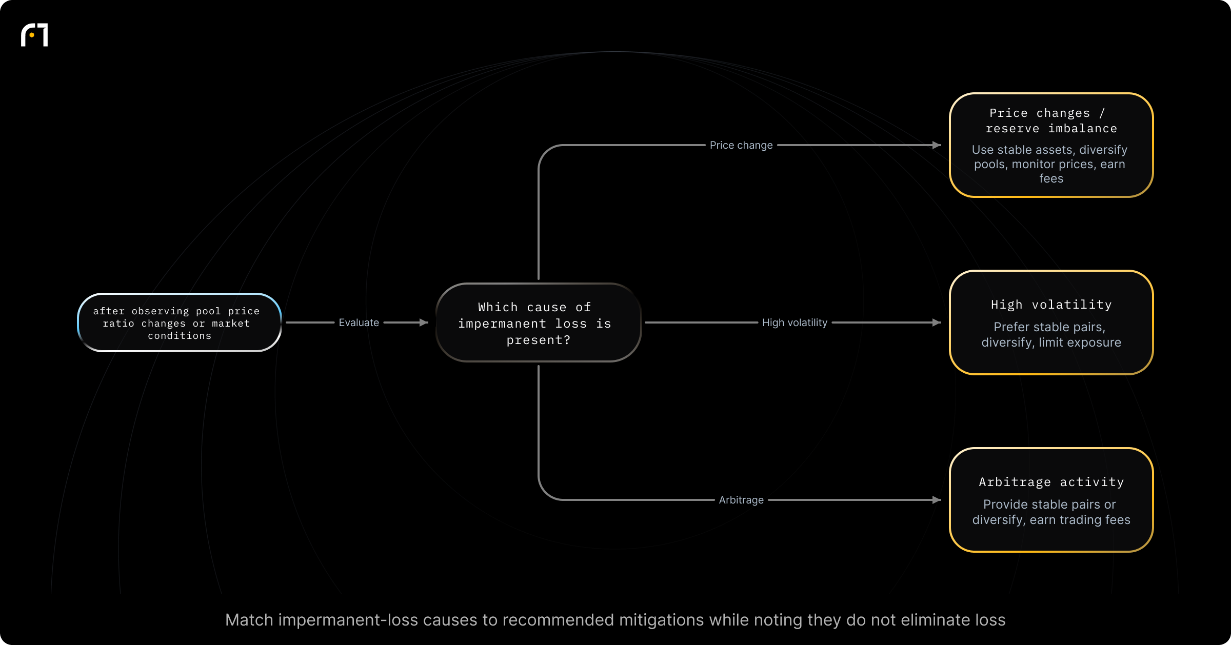 Decision diagram: Choose mitigation based on impermanent-loss cause. Which cause of impermanent loss is present? Outcomes: Use stable assets, diversify across pools, monitor prices, earn fees or yield farming; Prefer stable pairs, diversify, limit exposure; Provide stable pairs or diversify, earn trading fees