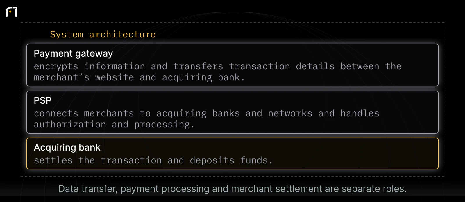 Payment-processing system roles: Payment gateway — encrypts information and transfers transaction details between the merchant’s website and acquiring bank.; PSP — connects merchants to acquiring banks and networks and handles authorization and processing.; Acquiring bank — settles the transaction and deposits funds.. Data transfer, payment processing and merchant settlement are separate roles.