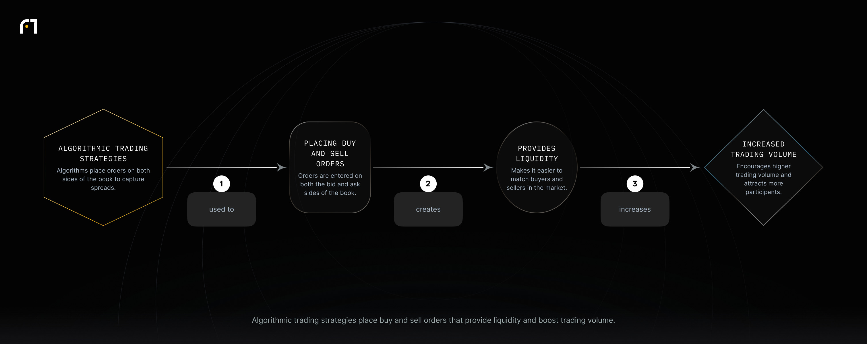 Algorithmic trading strategies place orders on both sides of the order book, providing liquidity that increases trading volume.
