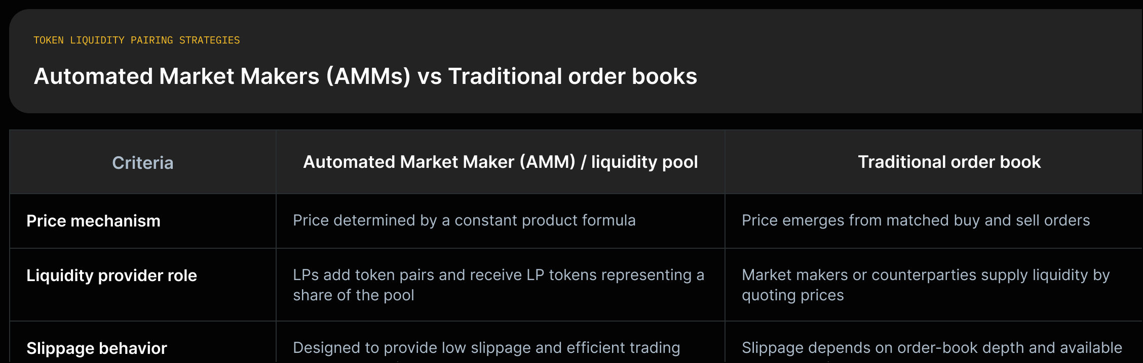 Two-column comparison of AMM liquidity pools and traditional order books showing price mechanism, LP role, and slippage behaviors.