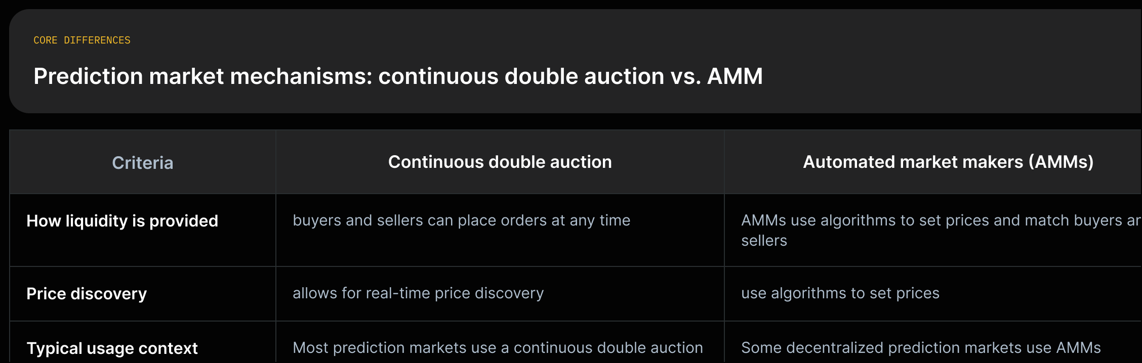 Two columns comparing Continuous Double Auction (orders placed by buyers/sellers; real-time price discovery) vs AMM (algorithms set prices and match trades; keeps markets active with few participants).