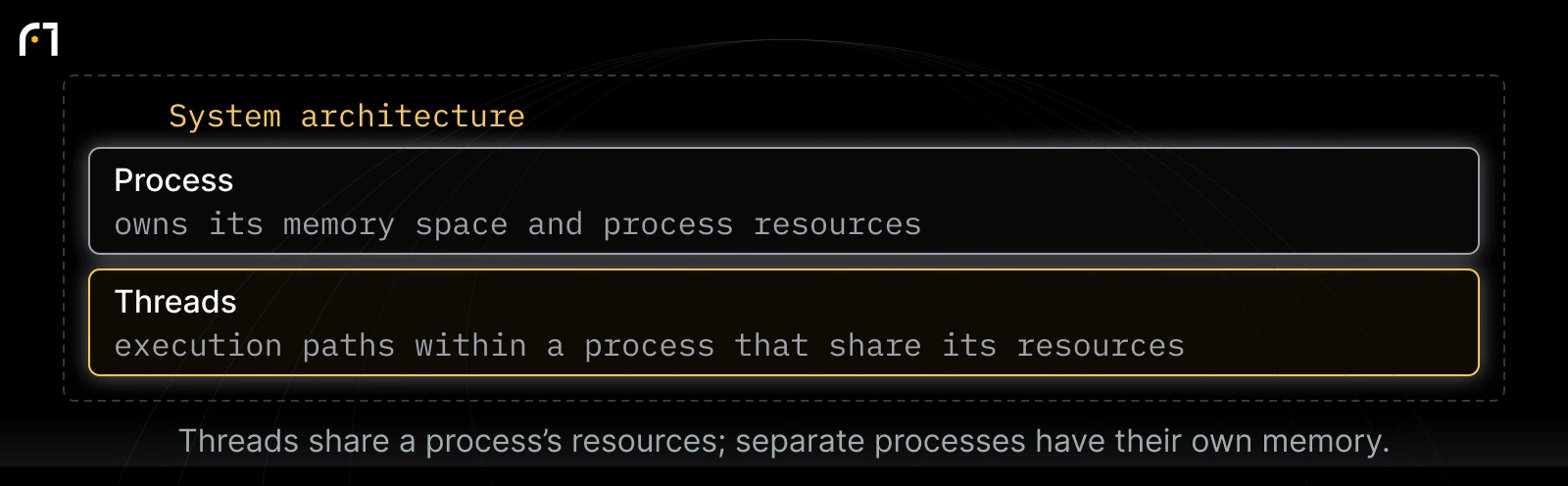 Process and thread roles: Process — owns its memory space and process resources; Threads — execution paths within a process that share its resources. Threads share a process’s resources; separate processes have their own memory.