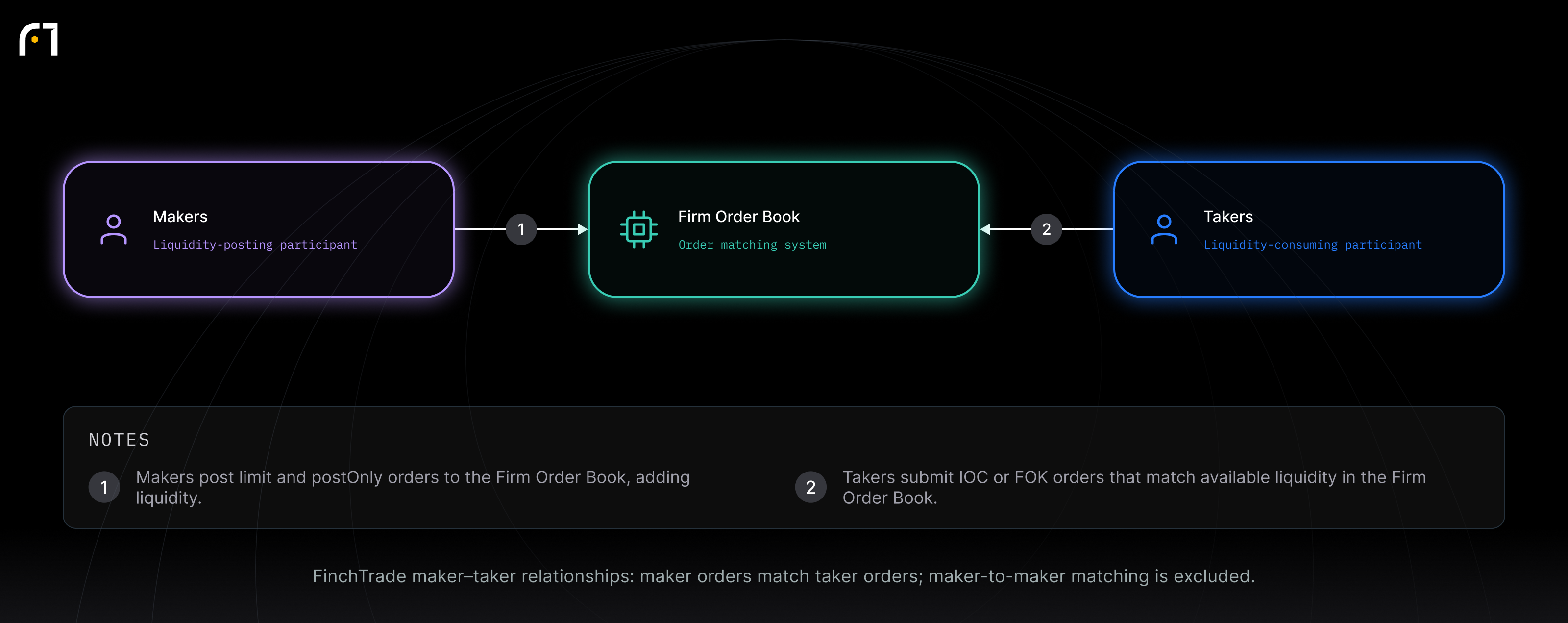 Makers; Takers; Firm Order Book. FinchTrade maker–taker relationships: maker orders match taker orders; maker-to-maker matching is excluded.
