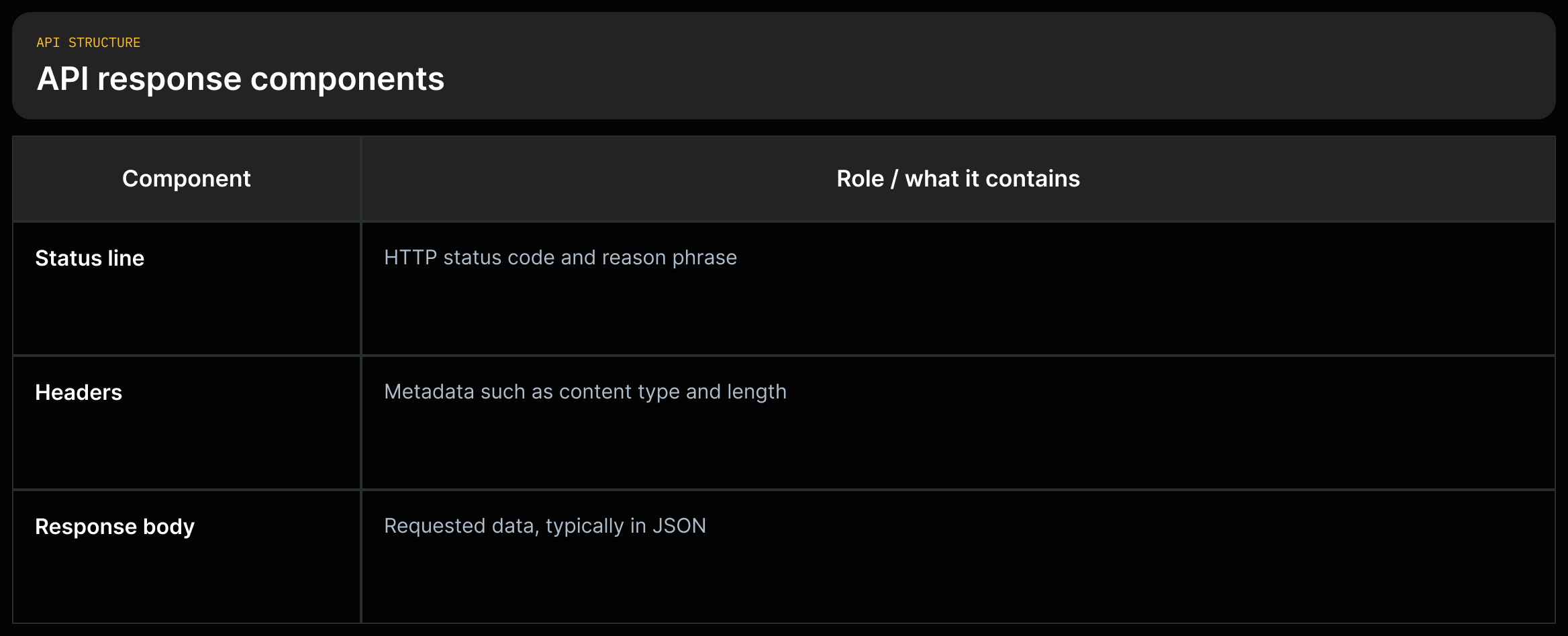 Table showing API response components (Status Line, Headers, Response Body) with one-line descriptions from the source.