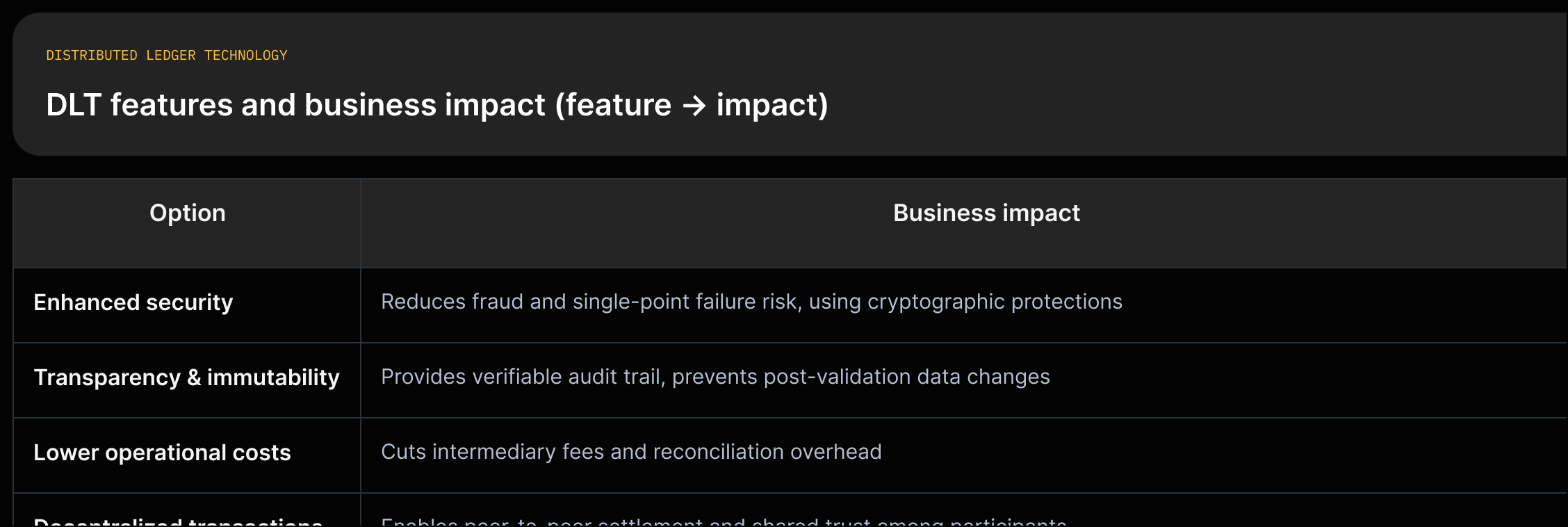 Grid listing features (Enhanced security; Transparency & immutability; Lower operational costs; Decentralized transactions) each with a short impact quote drawn from the 'Advantages of DLT' section.