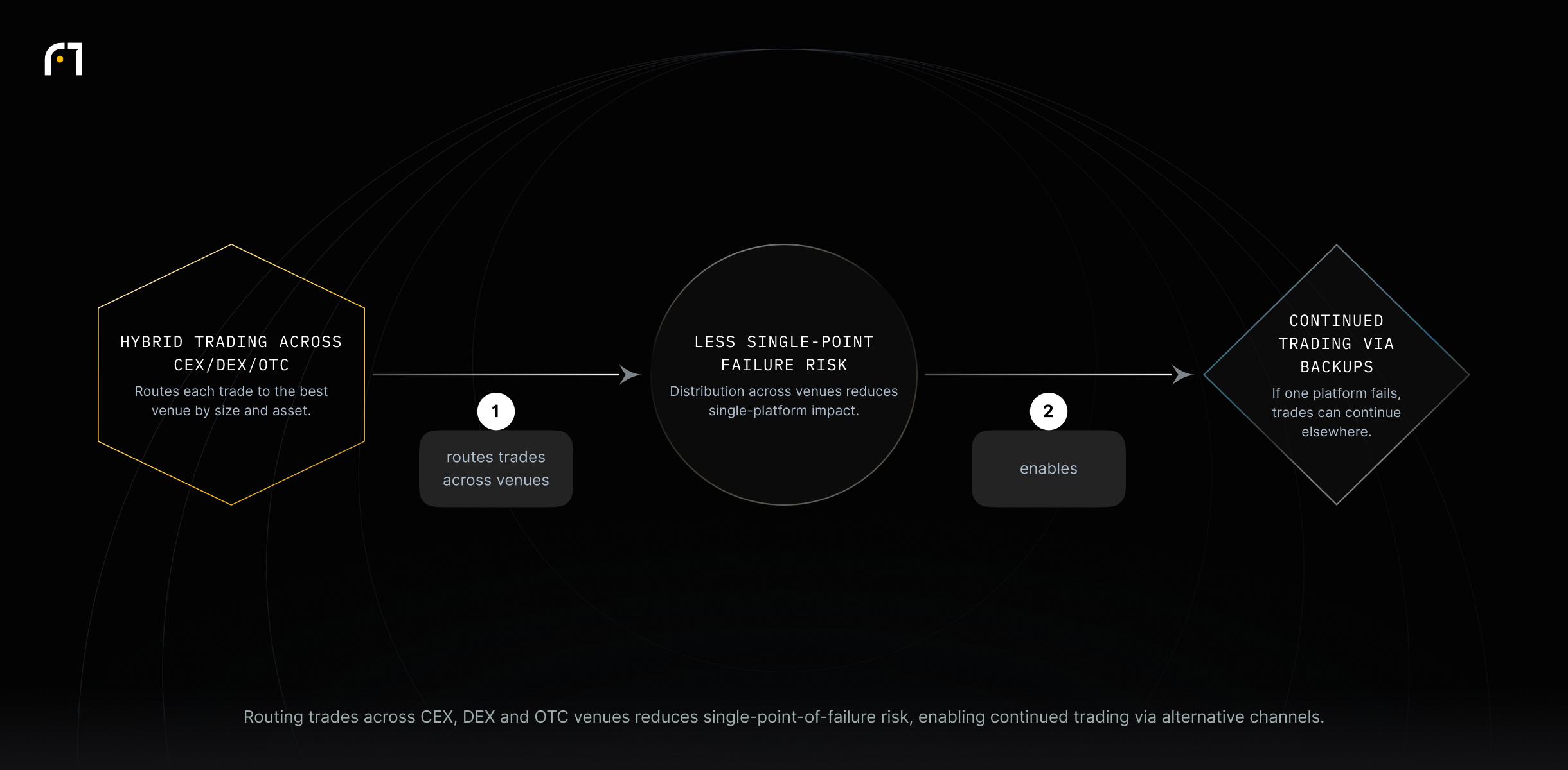Hybrid trading routes trades across CEX, DEX and OTC venues, which reduces single-point-of-failure risk and enables continued trading via backups.