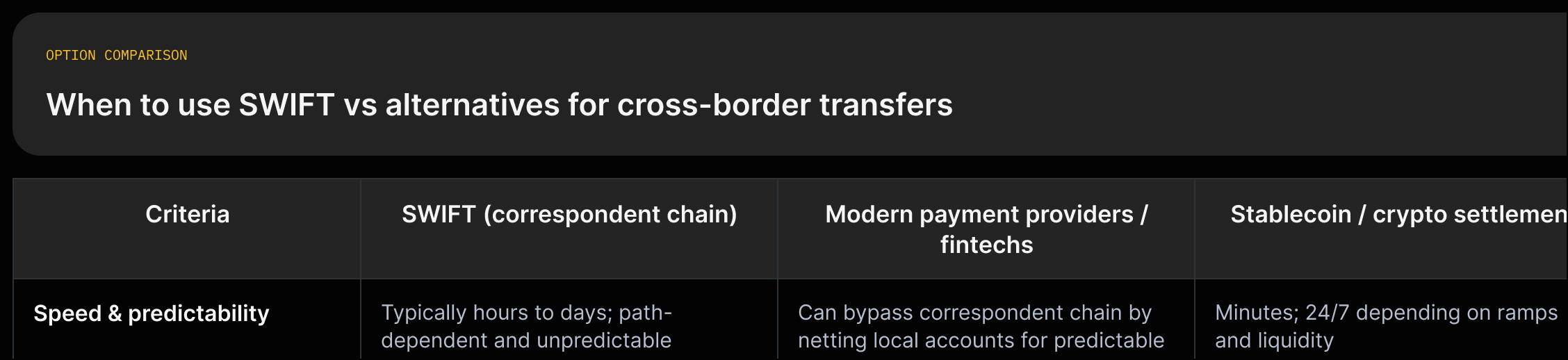 Three-column comparison of SWIFT, Modern payment providers, and Stablecoin settlement with rows for Speed, Fee transparency, and Best-use cases with short source quotes.
