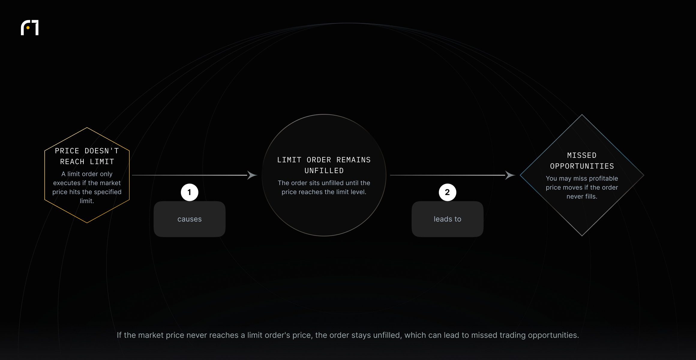 Chain: Price doesn't reach limit → Limit order remains unfilled → Missed opportunities. The diagram shows the price failing to hit the limit causes no execution, which can result in missed opportunities.