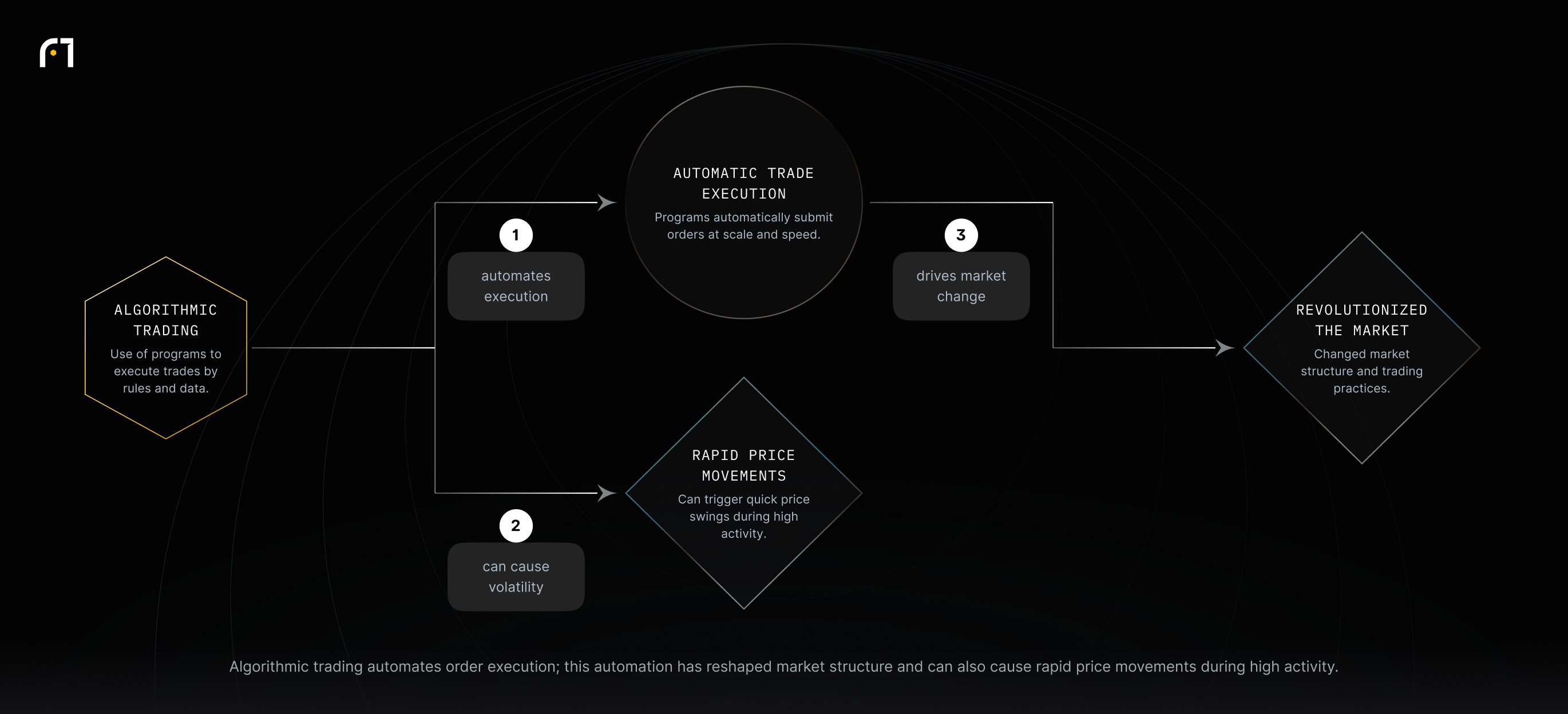 The diagram shows algorithmic trading automating execution, which drives market structure change and can lead to rapid price moves.