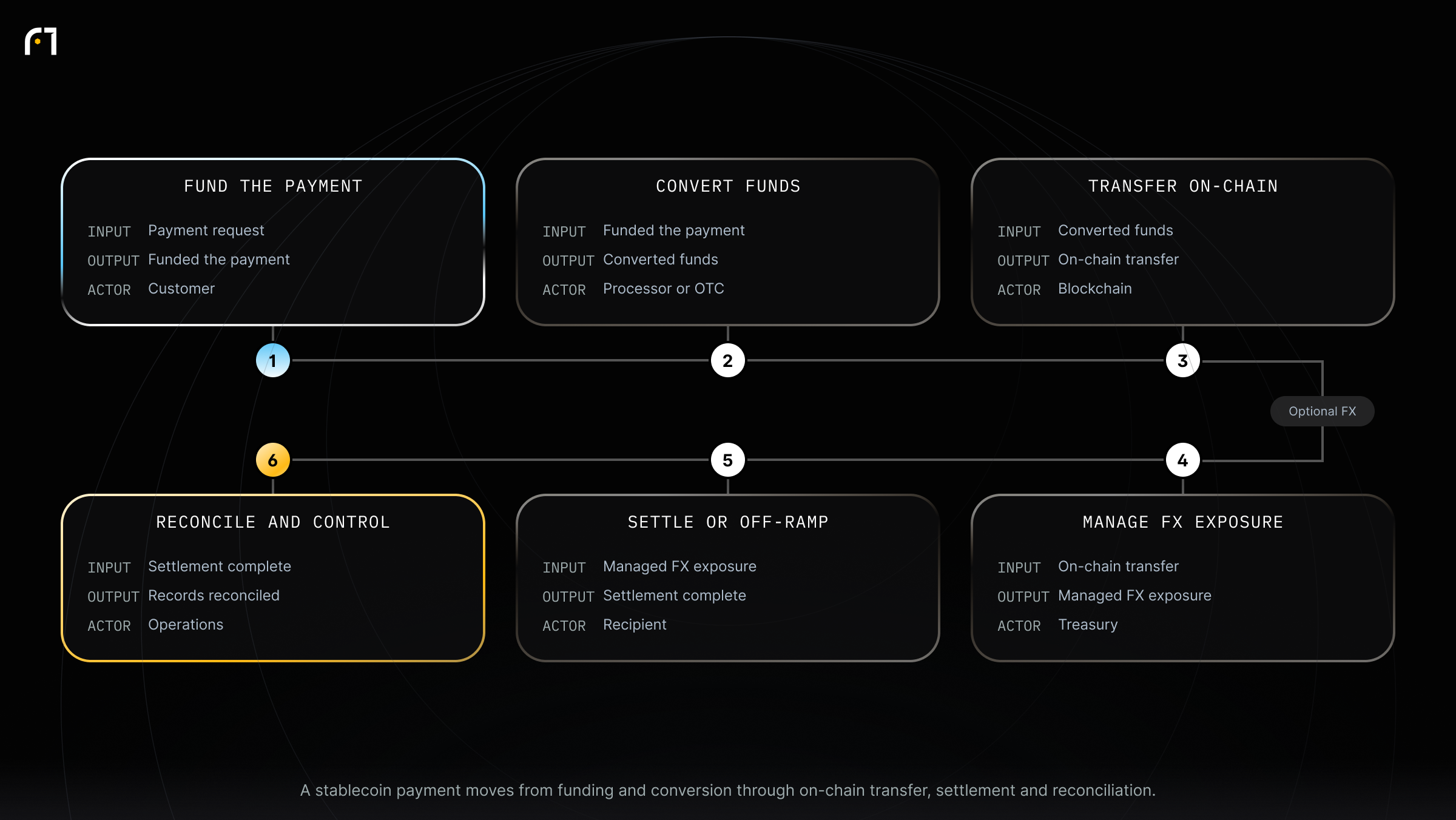 Stablecoin Payments Work Flow. A stablecoin payment moves from funding and conversion through on-chain transfer, settlement and reconciliation.