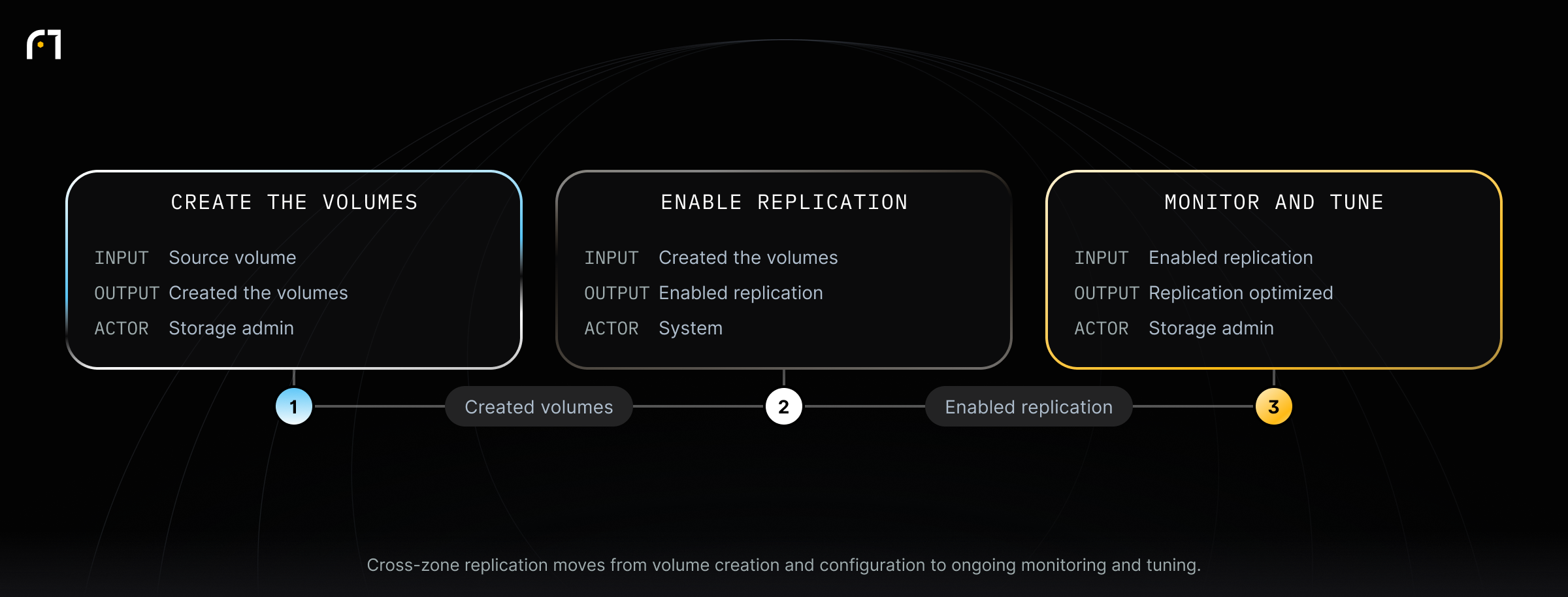 Steps to Configure. Cross-zone replication moves from volume creation and configuration to ongoing monitoring and tuning.