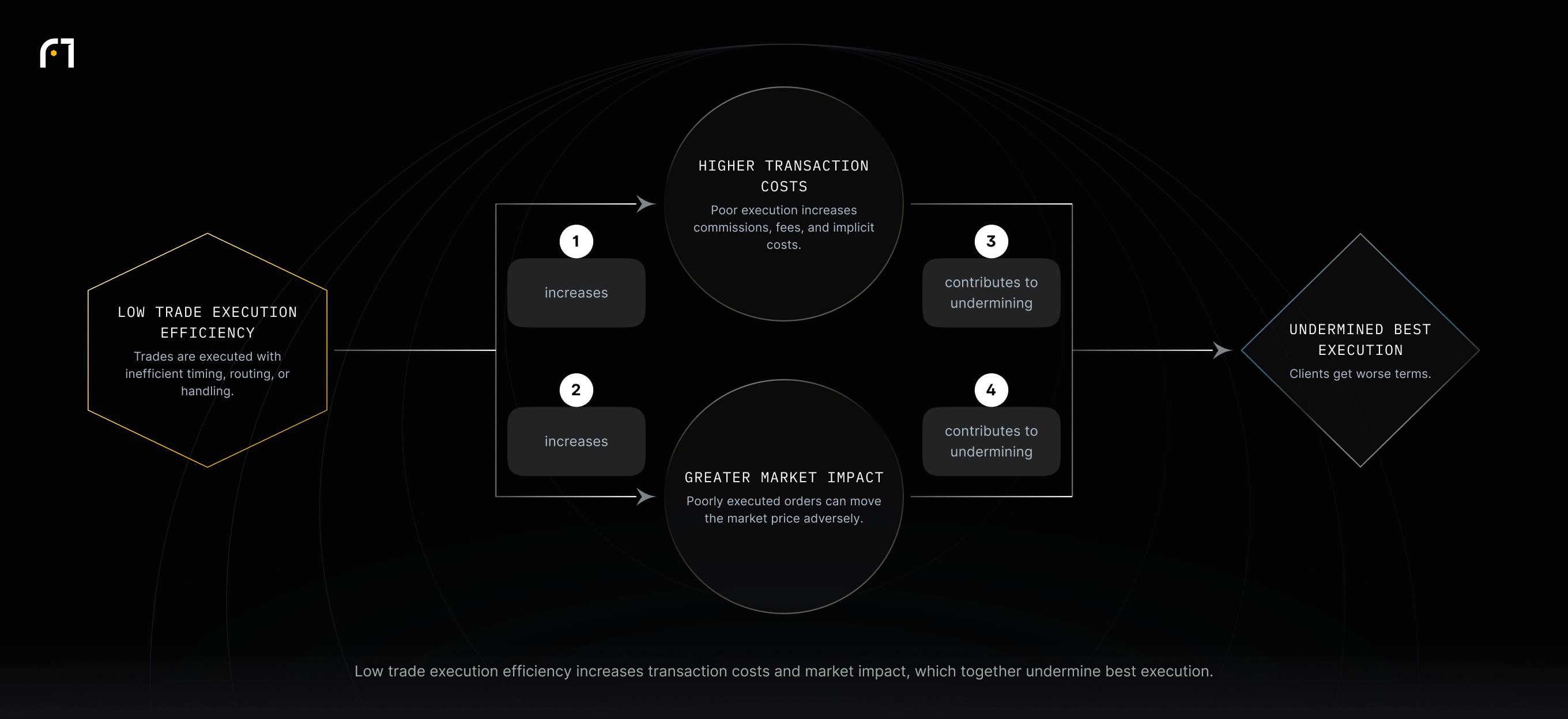 Low trade execution efficiency causes higher transaction costs and greater market impact; both contribute to undermining best execution.