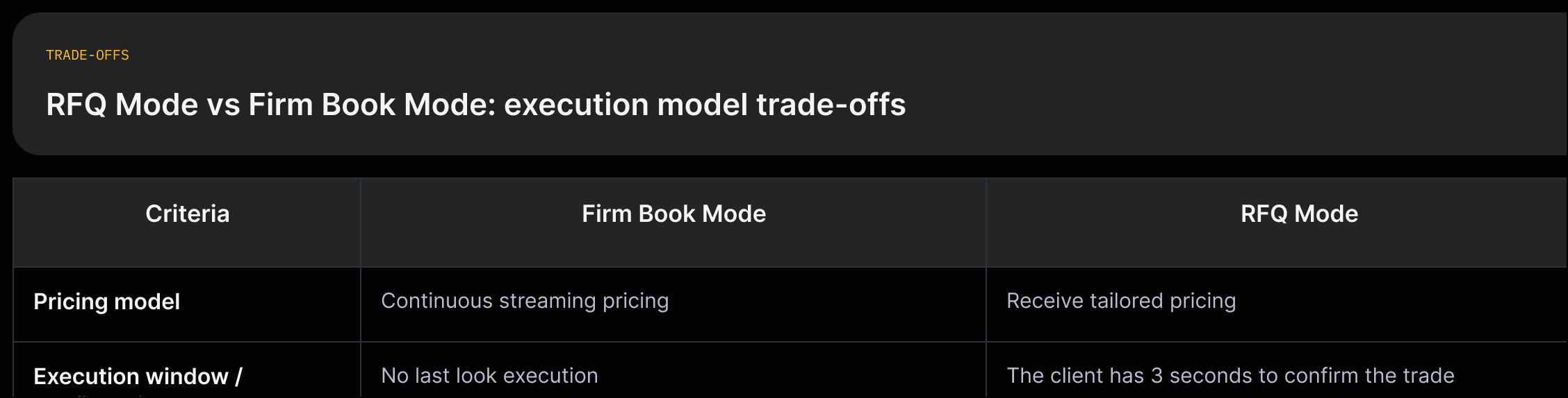 Two-column comparison of Firm Book Mode vs RFQ Mode showing pricing model, execution window, use-cases, and integration features (source: FinchTrade).