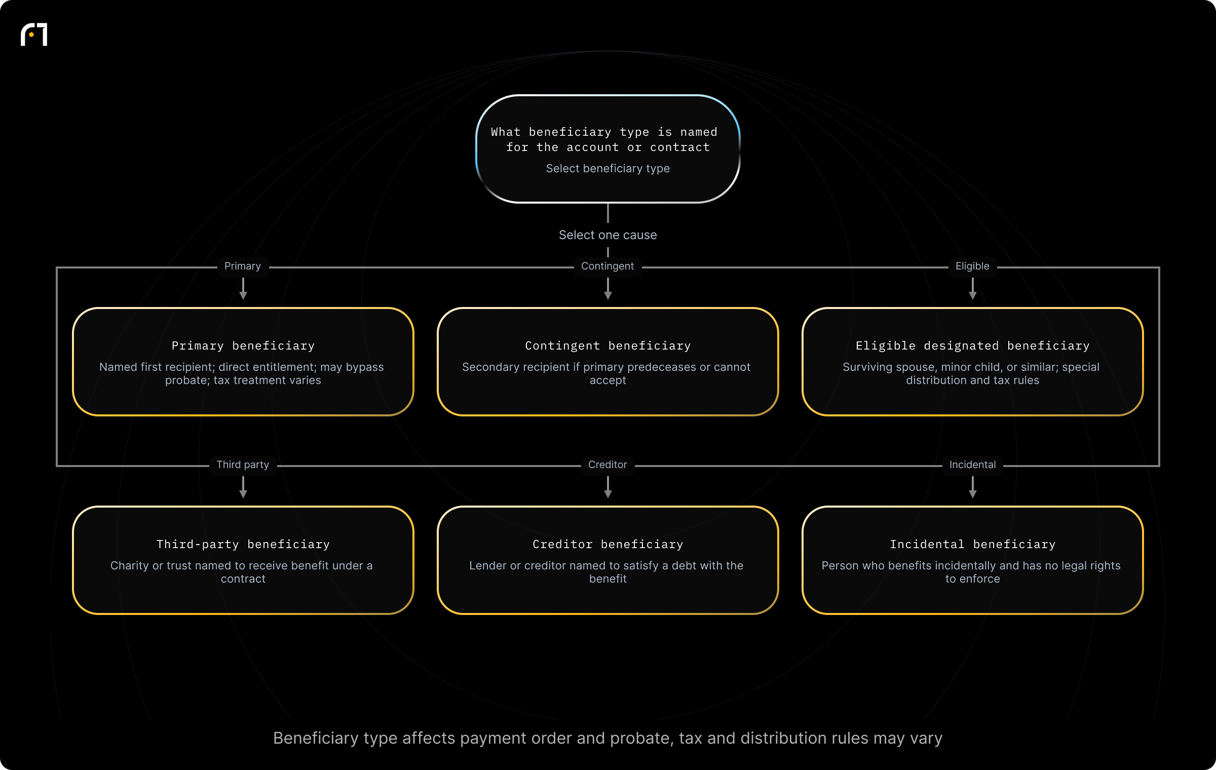 Decision diagram: Classify beneficiary type for a payout or account designation. What type of beneficiary is named for this account/contract? Outcomes: Primary beneficiary — Named to receive assets first, direct entitlement; bypasses probate when beneficiary designation applies; life insurance often tax-free, retirement distributions may be taxable; Contingent beneficiary — Secondary recipient if primary...