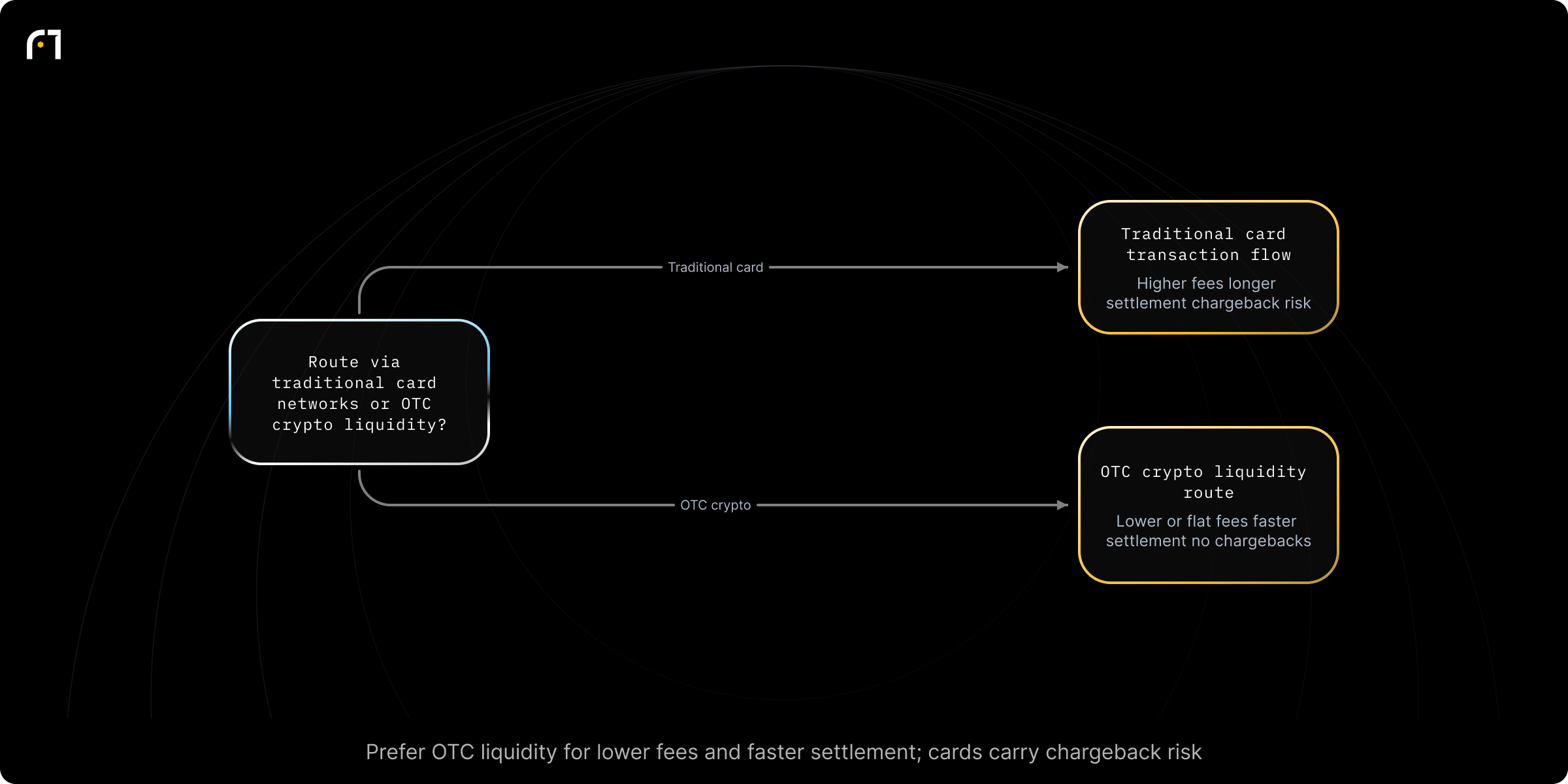Decision diagram: Route a transaction via traditional card networks or OTC crypto liquidity. Should a transaction be routed via traditional card networks or via OTC crypto liquidity? Outcomes: Transaction follows card network flows with higher fees and longer settlement; Transaction uses OTC crypto liquidity with lower/flat fees and faster settlement