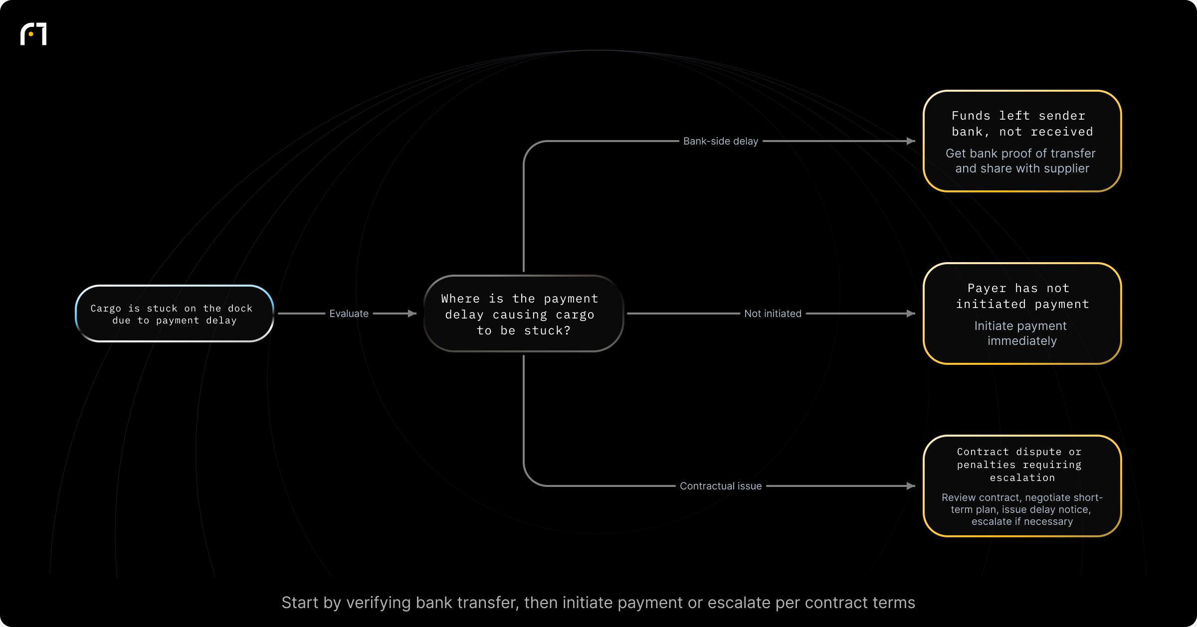 Decision diagram: Immediate triage when cargo is stuck due to a payment delay. If cargo is stuck on the dock, where is the payment delay occurring? Outcomes: Obtain documentation from your bank and share it with the supplier to evidence transfer; Initiate payment immediately (act at once); Review contract terms, negotiate short-term plans, send payment-delay notices, escalate to collection or legal action as...