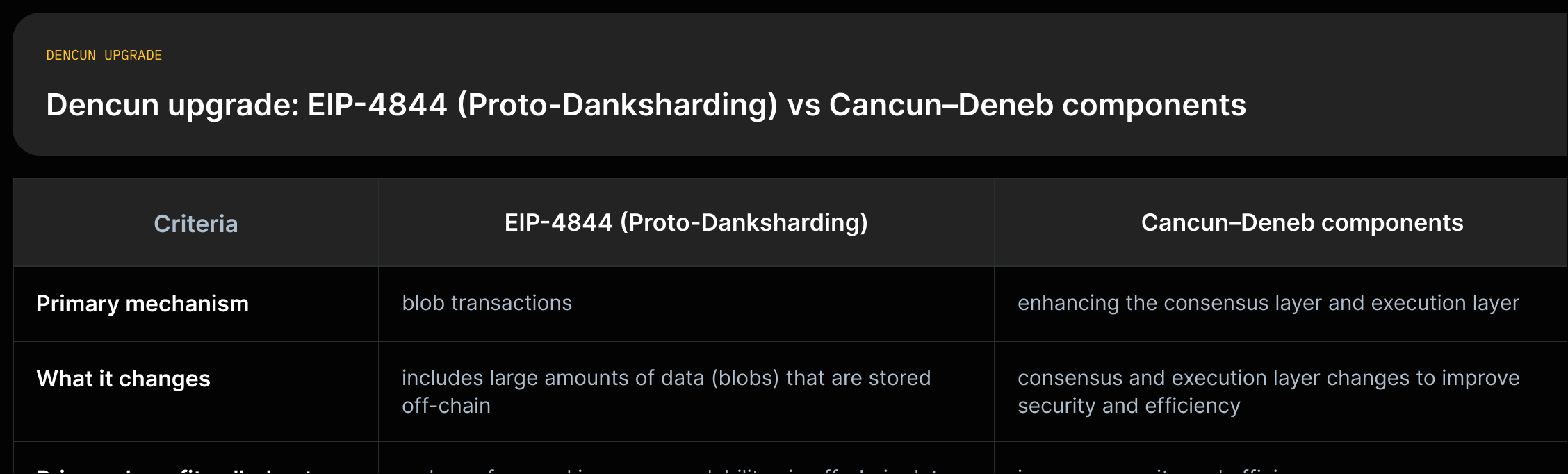 Two-column comparison: EIP-4844 (Proto-Danksharding) vs Cancun–Deneb; rows for primary mechanism, what changes, and primary benefit with short quotes from the glossary.