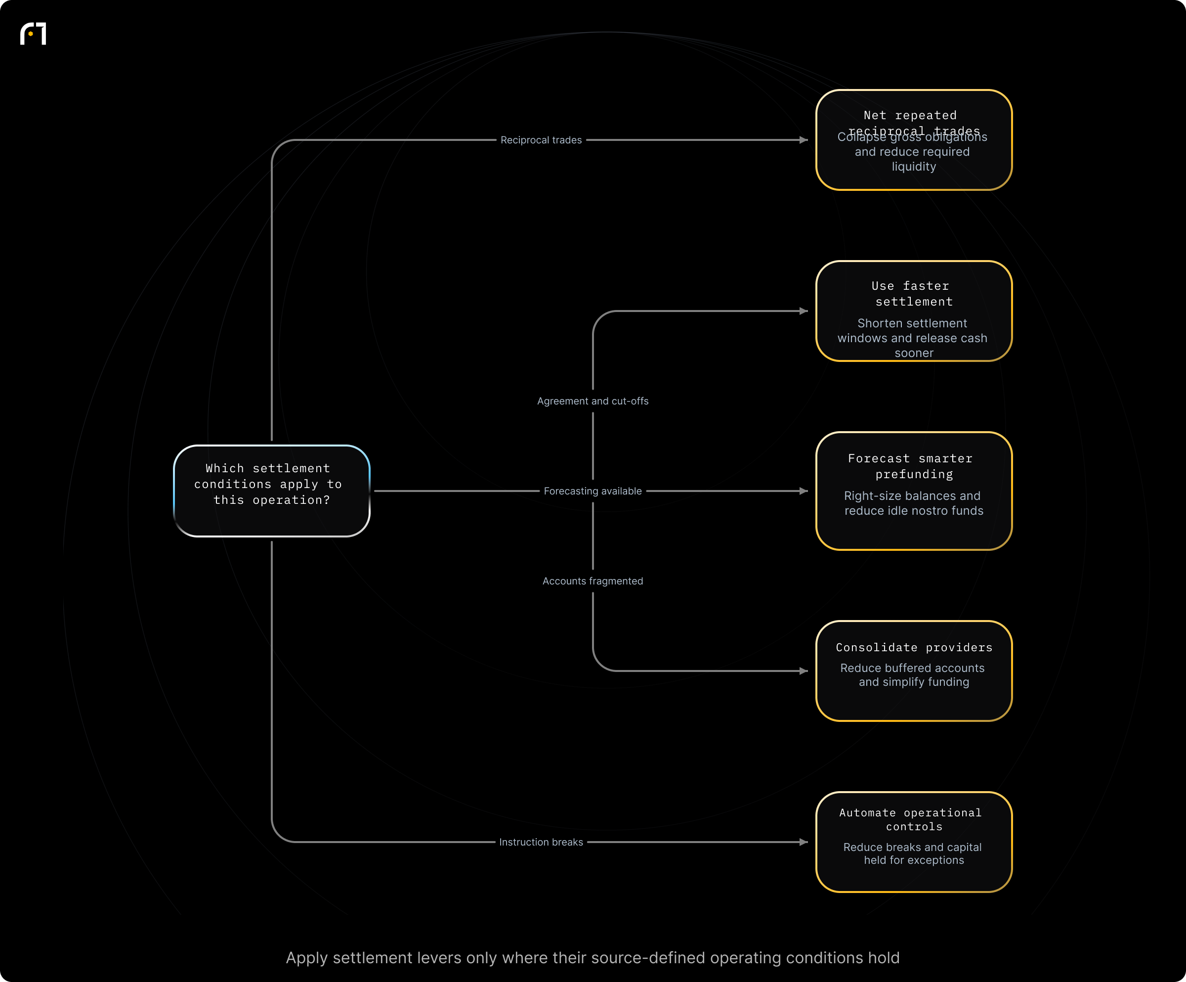 Decision diagram: Select settlement lever to reduce trapped capital. Which settlement lever should you apply to reduce trapped capital and settlement-related liquidity needs? Outcomes: Netting → collapses many gross obligations into a smaller set of payments, reducing settlement transactions and liquidity needed.; Faster settlement → shortens settlement window (T+1 or same-day when both parties agree and cut-offs...