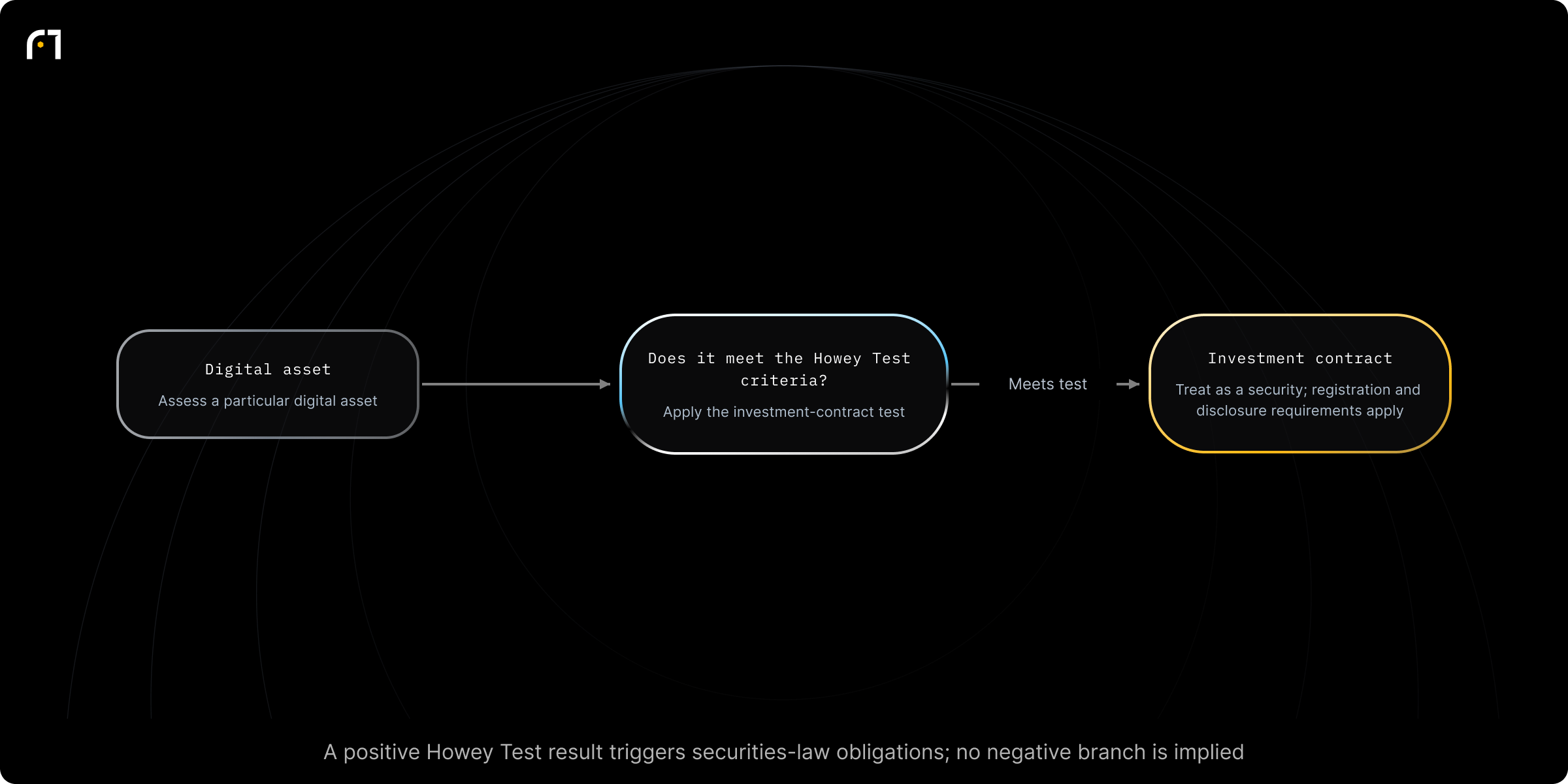 Decision diagram: Assess whether a digital asset meets the Howey Test. Does this digital asset meet the criteria of the Howey Test? Outcomes: Treated as a security and must comply with registration requirements under the Securities Act; Issuers must adhere to securities laws, including registration and disclosure; failure can result in enforcement actions