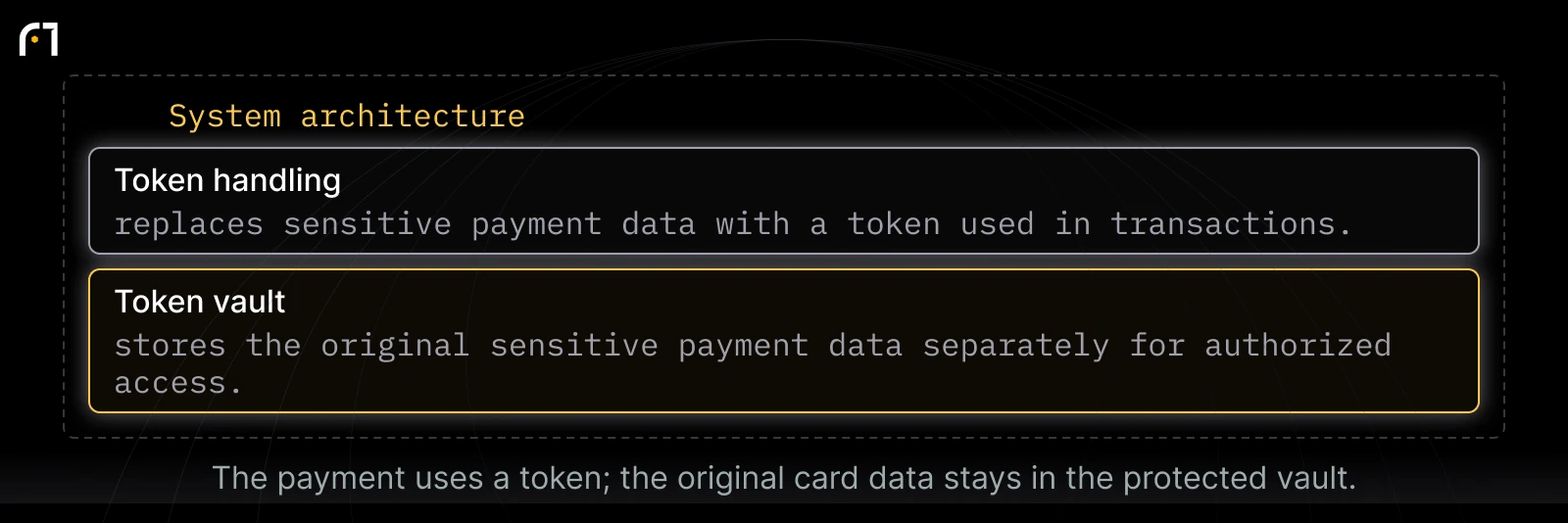 Payment tokenization: token handling and secure storage: Token handling — replaces sensitive payment data with a token used in transactions.; Token vault — stores the original sensitive payment data separately for authorized access.. The payment uses a token; the original card data stays in the protected vault.