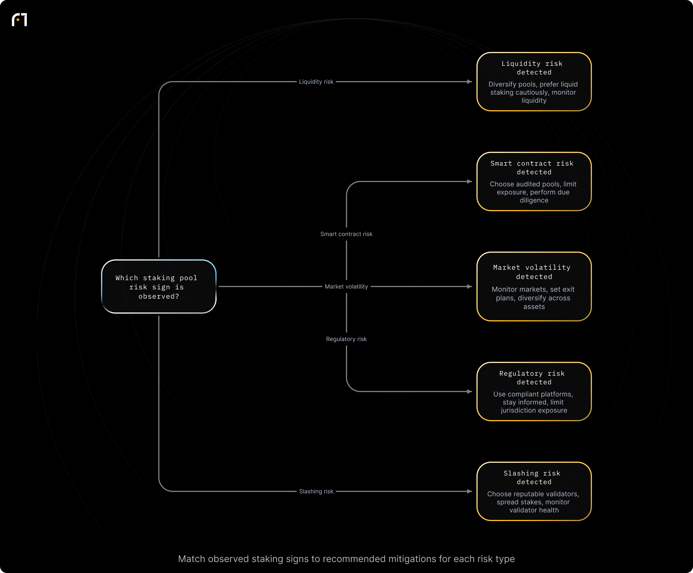 Decision diagram: Identify detected staking risk and select corresponding mitigation. Which staking pool risk sign is observed? Outcomes: Liquidity risk -> Mitigate: Diversify pools, prefer liquid staking cautiously, monitor liquidity.; Smart contract risk -> Mitigate: Choose audited pools, limit exposure, perform due diligence.; Market volatility -> Mitigate: Monitor markets, set exit plans, diversify across...