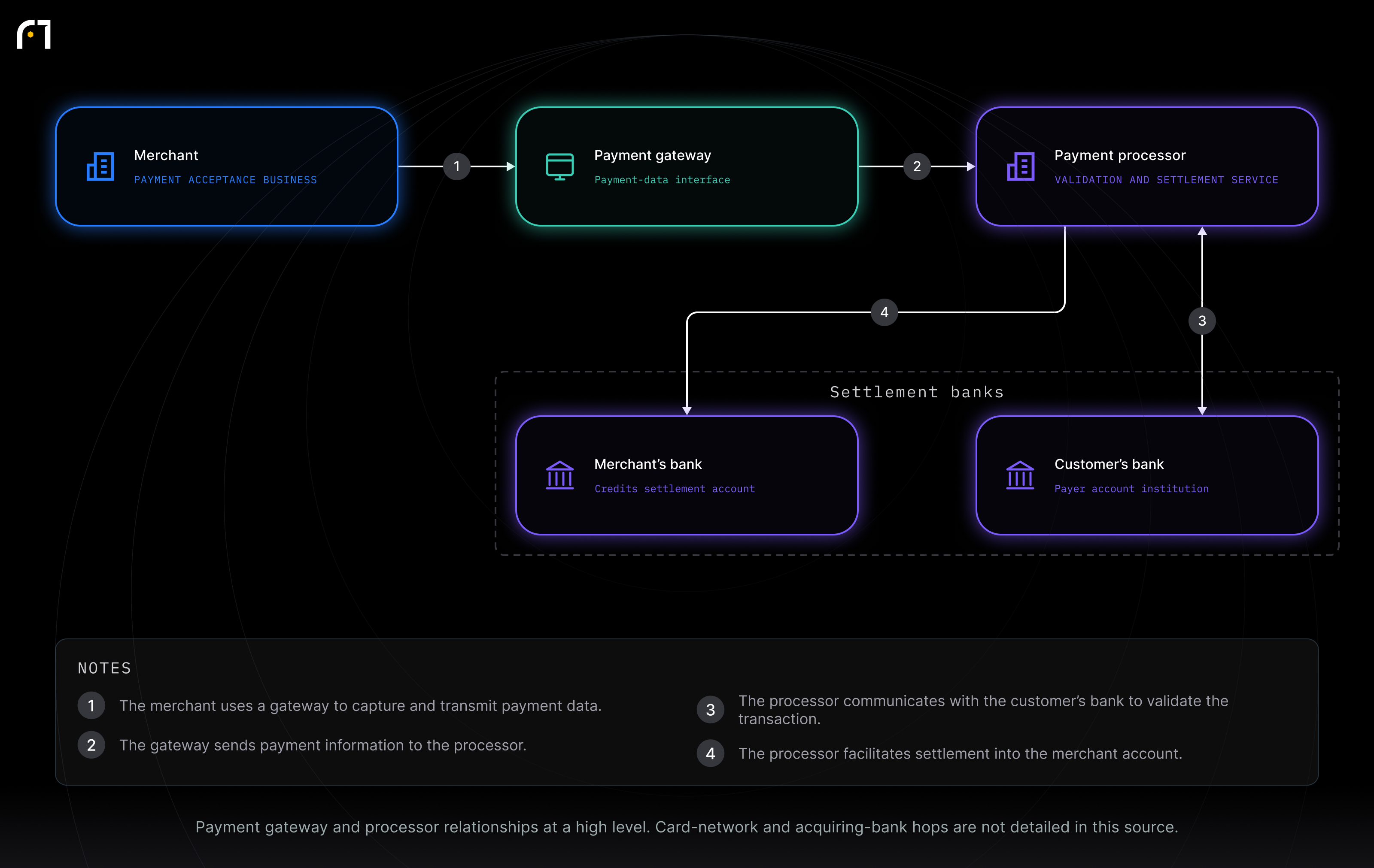 Merchant; Payment gateway; Payment processor; Customer’s bank; Merchant’s bank. Payment gateway and processor relationships at a high level. Card-network and acquiring-bank hops are not detailed in this source.