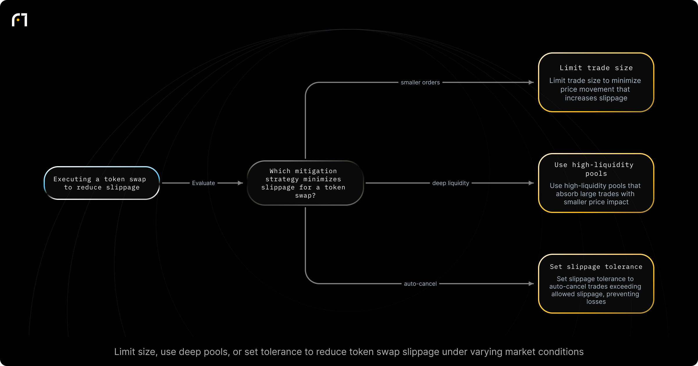 Decision diagram: Select slippage mitigation strategy for a token swap. Which mitigation strategy should a trader use to minimize slippage when executing a token swap? Outcomes: Limit trade size — minimize the price fluctuations that increase slippage.; Choose high liquidity pools — execute in pools that can absorb large trades with smaller price movement.; Set slippage tolerance — prevent unexpected losses by...
