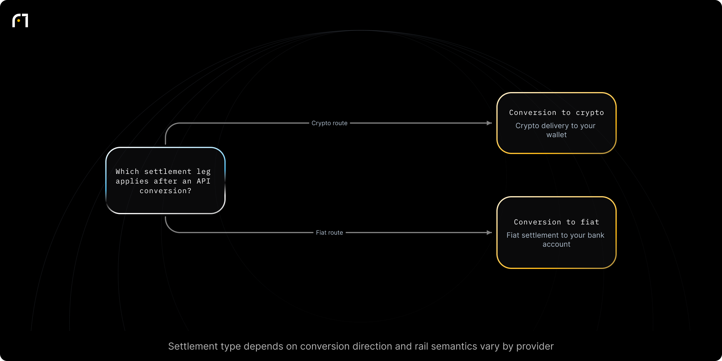 Decision diagram: Settlement path after an API conversion (depends on conversion direction). After executing a conversion via the provider's API, which settlement leg applies? Outcomes: Crypto delivery to your wallet; Fiat settlement to your bank account