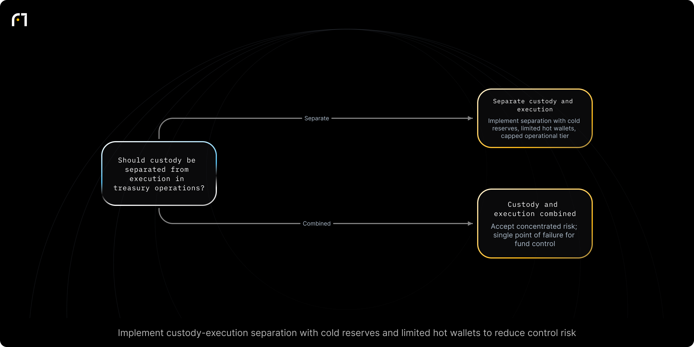 Decision diagram: Separate custody from execution?. Should custody be separated from execution in treasury operations? Outcomes: Implement separation (cold/deep-cold reserves, limited hot/warm wallets, capped operational tier); Accept concentrated risk (same key/person can both approve and move funds) — leads to single point of failure