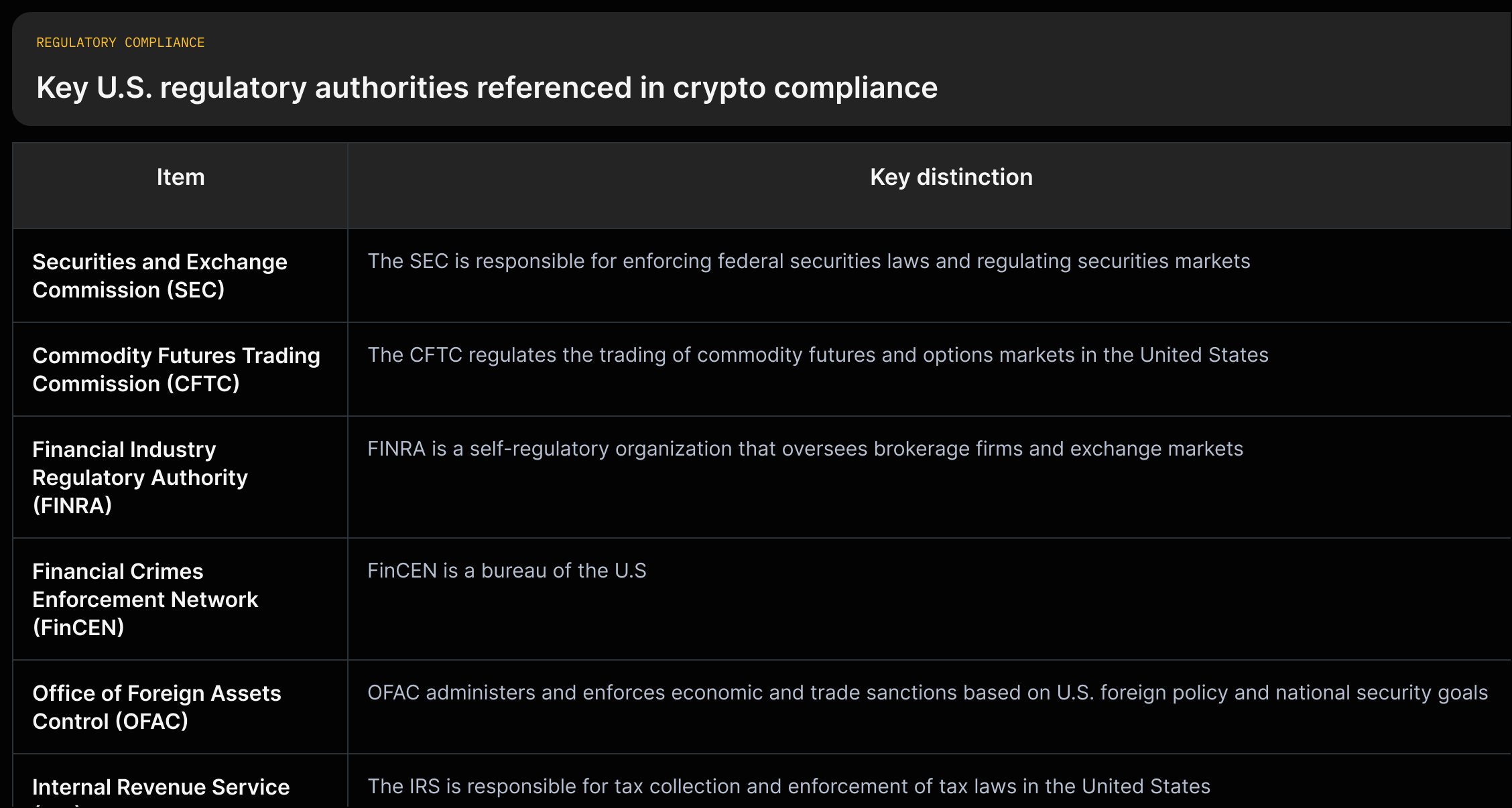 Grid mapping SEC, CFTC, FINRA, FinCEN, OFAC, IRS to one-line role descriptions from the source.