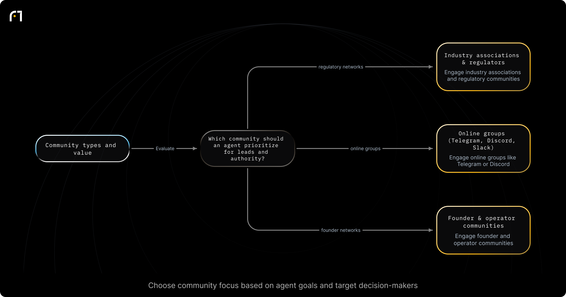 Decision diagram: Which type of professional community should an agent prioritize?. Which type of professional community should an agent prioritize to create leads and authority? Outcomes: Engage industry associations and regulatory communities; Engage online professional groups like Telegram/Discord; Engage founder and operator communities