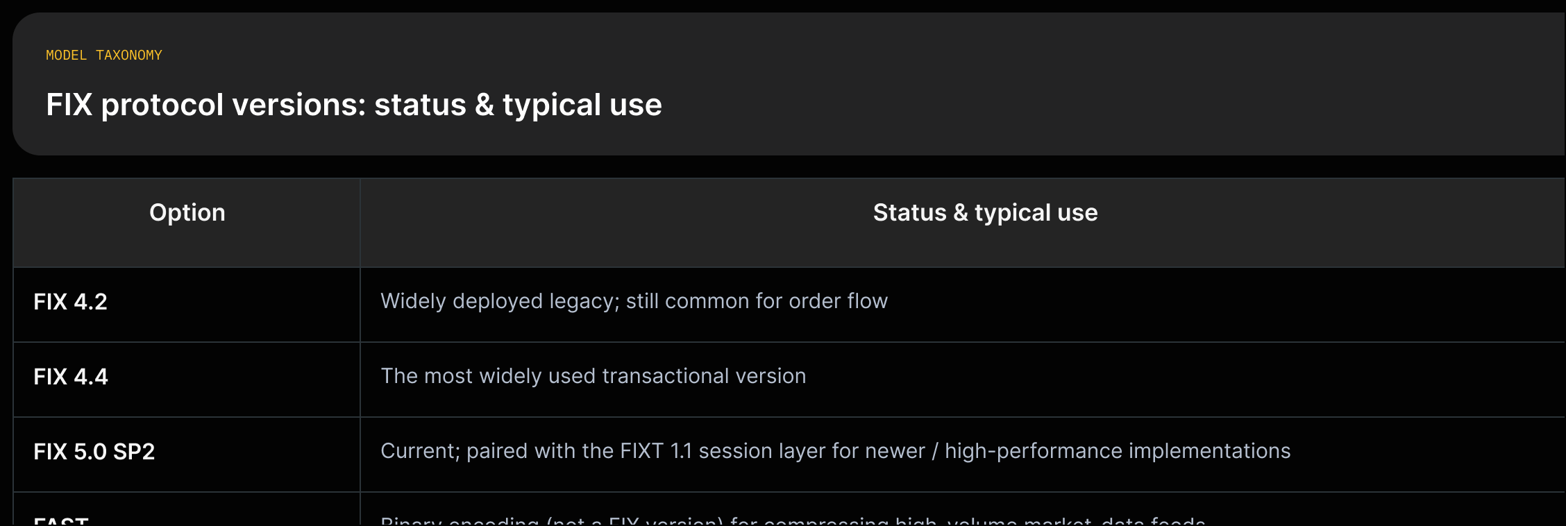 list/grid of FIX versions (FIX 4.2, 4.4, 5.0 SP2, FAST) with a one-line status/usage quote for each.
