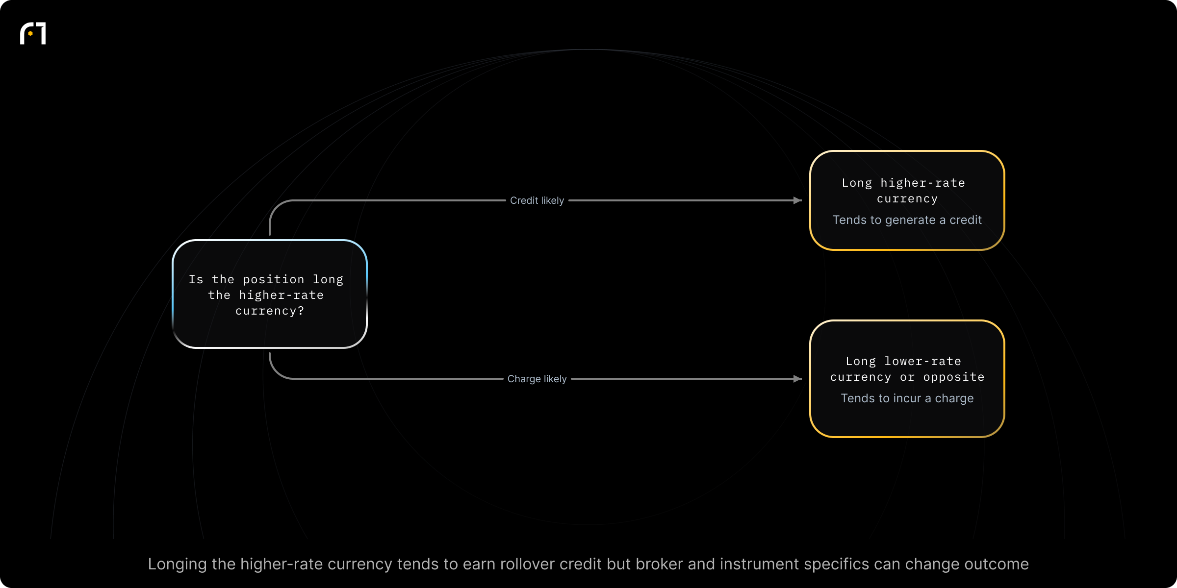 Decision diagram: Determine whether rollover results in a credit or charge based on position direction. Is the position long the higher-rate currency (relative to the pair's interest rates)? Outcomes: Tends to generate a credit; Tends to incur a charge